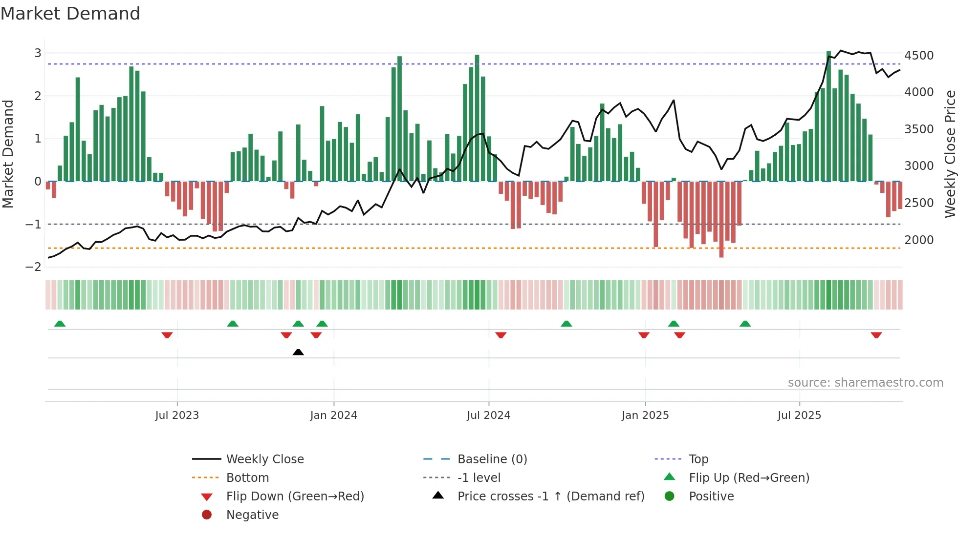 1982 weekly Market Demand chart