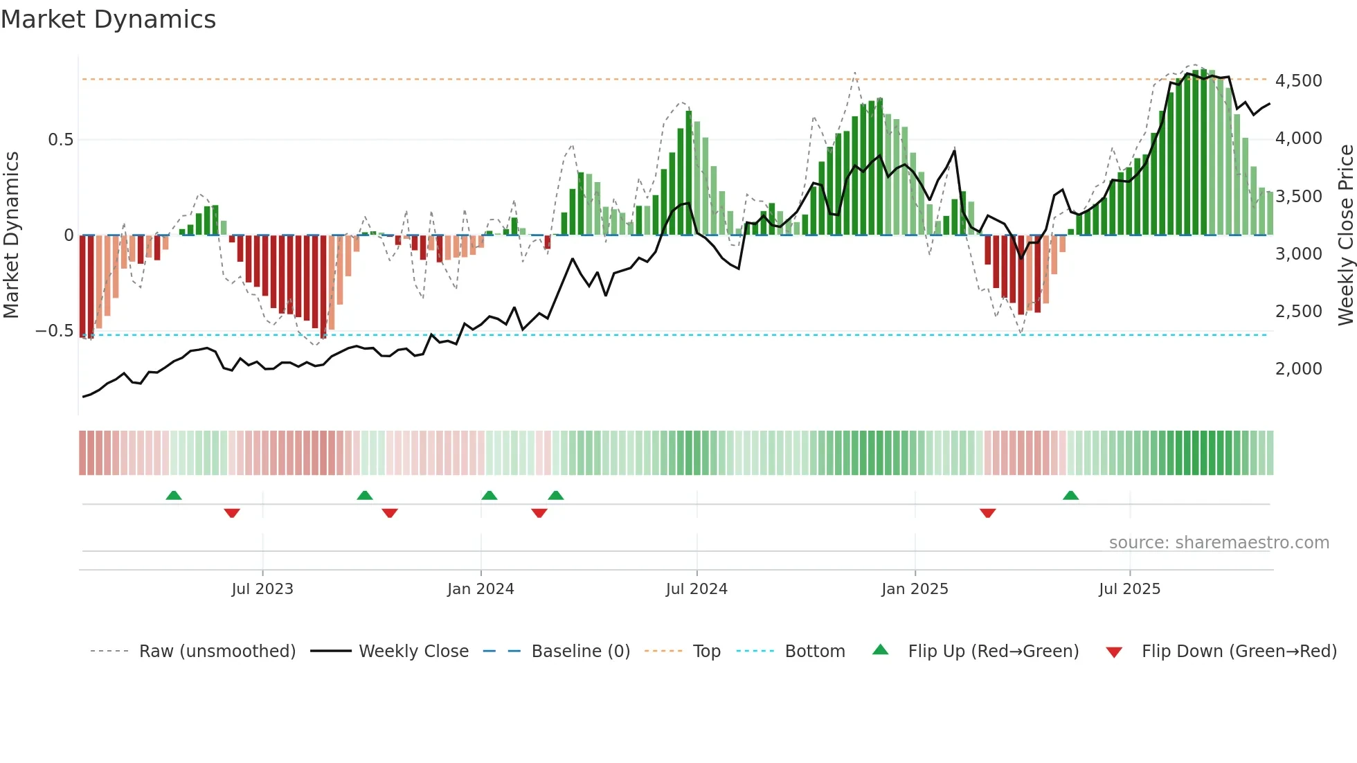 1982 weekly Market Dynamics chart