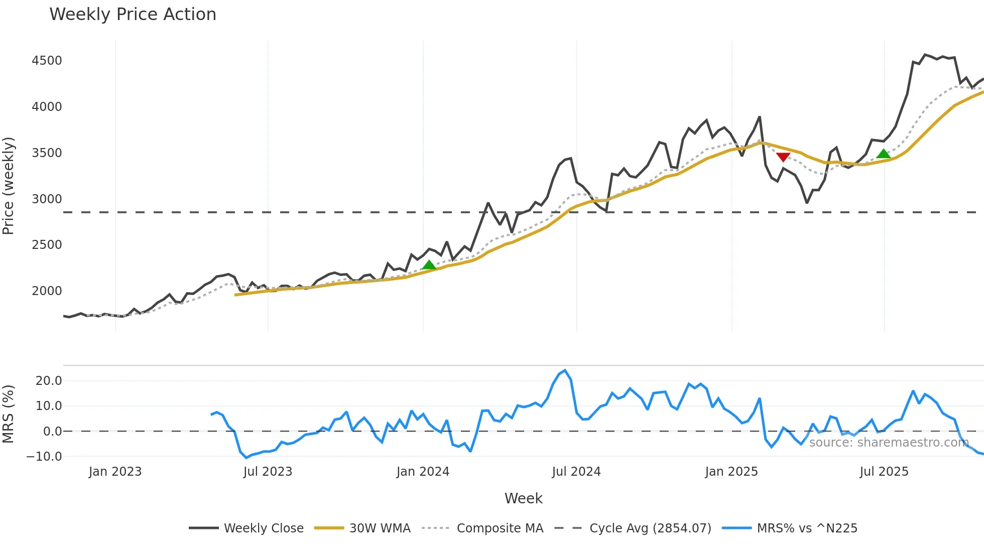 1982 weekly Price Action chart, closing 2025-10-27