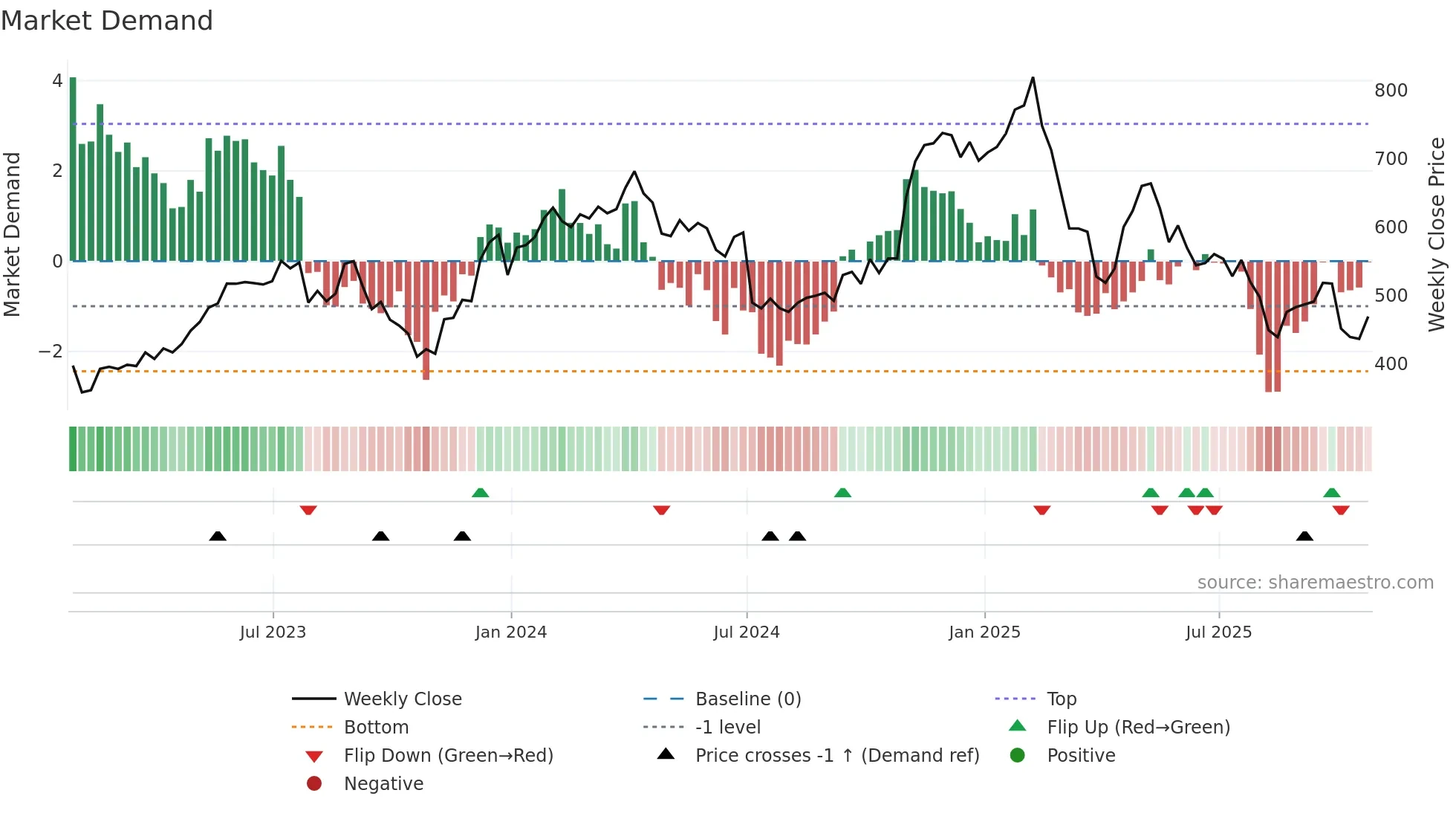 HUBS weekly Market Demand chart
