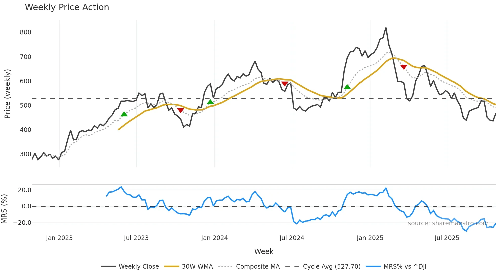 HUBS weekly Price Action chart, closing 2025-10-24
