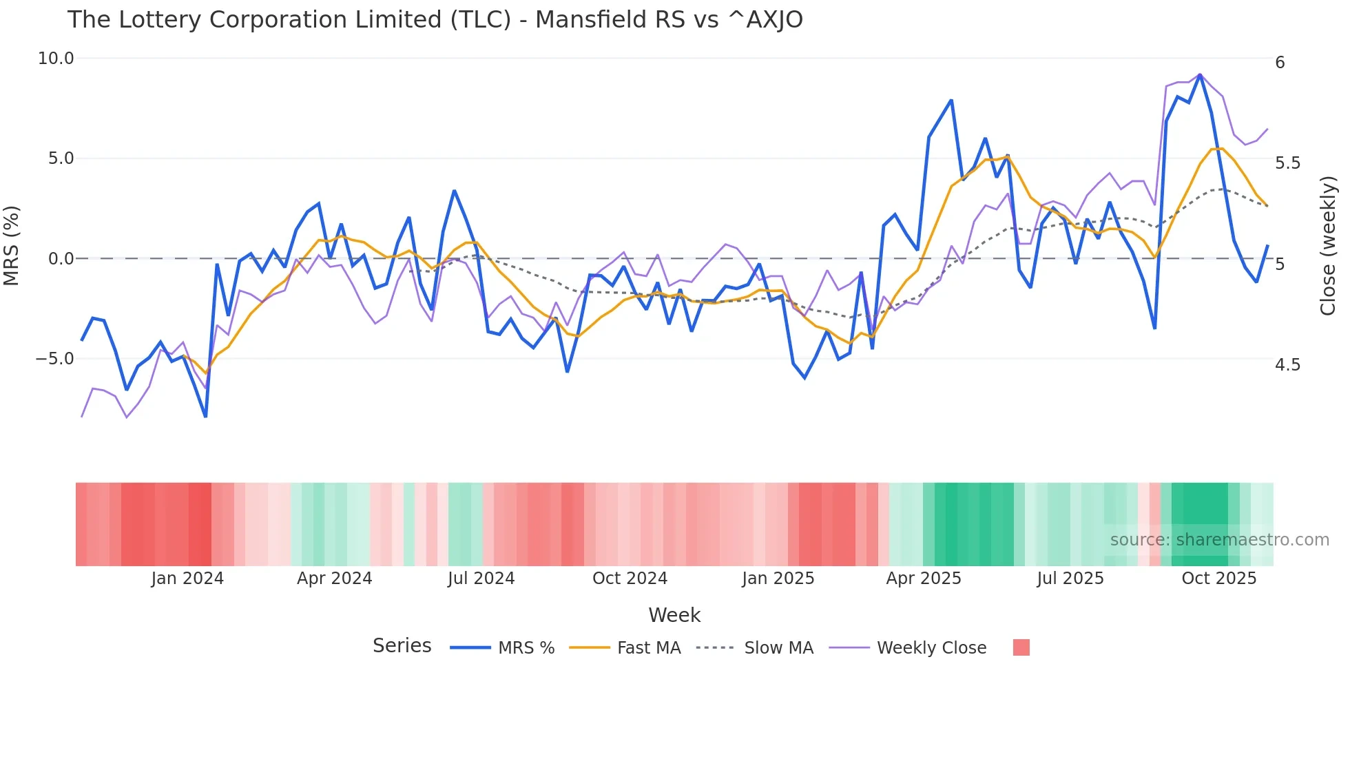 TLC Mansfield Relative Strength chart