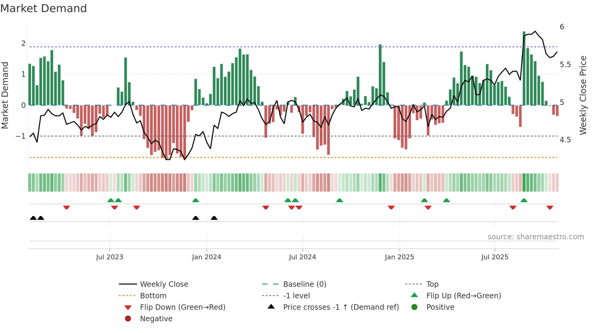 TLC weekly Market Demand chart