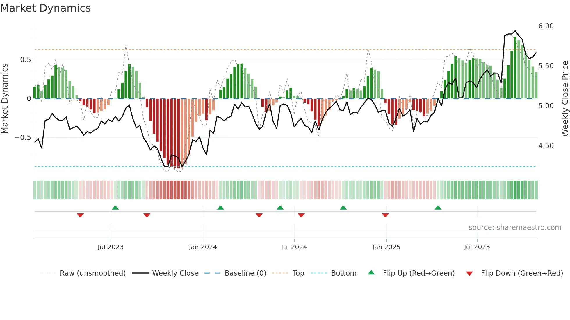 TLC weekly Market Dynamics chart