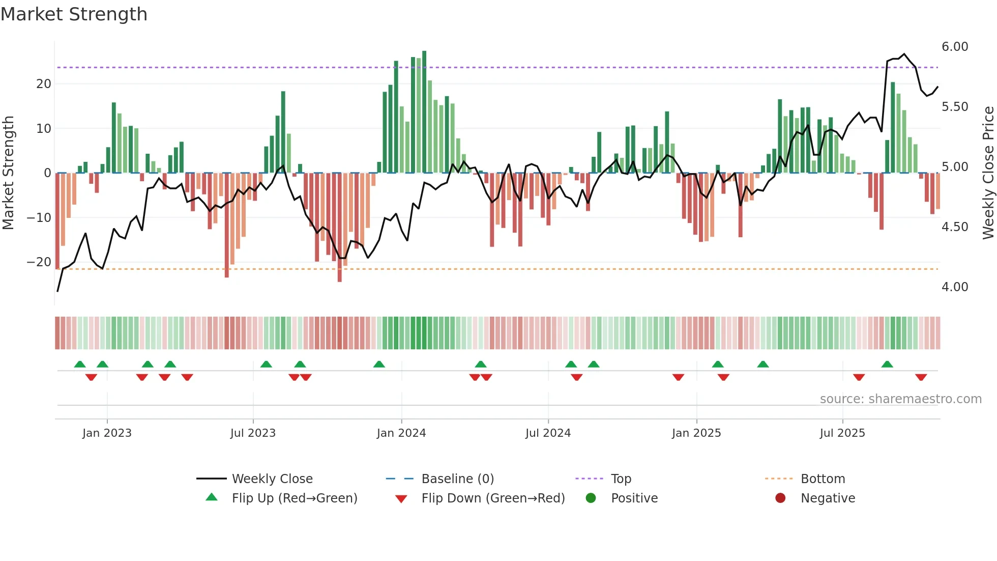 TLC weekly Market Strength chart