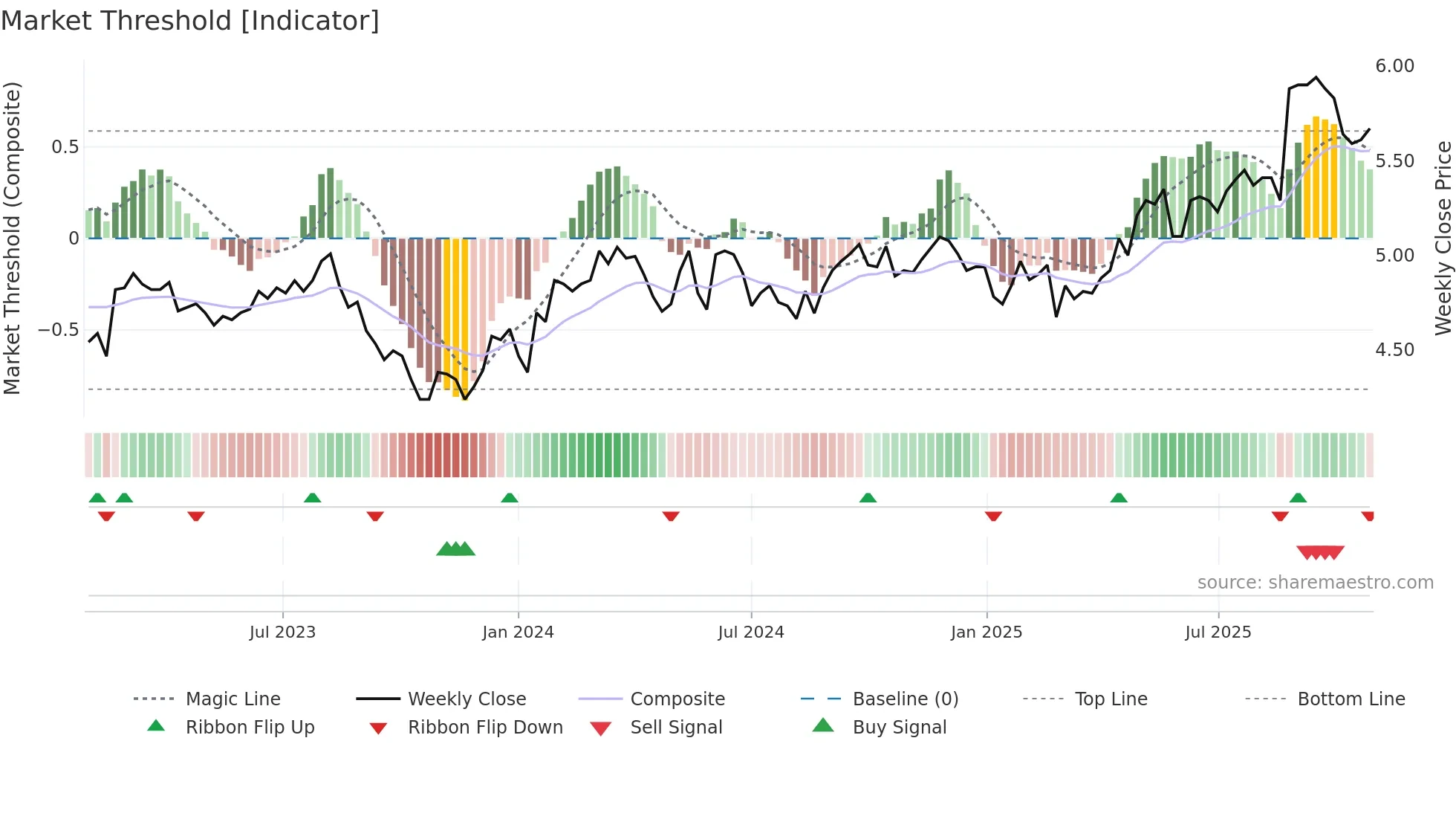 TLC weekly Market Threshold chart