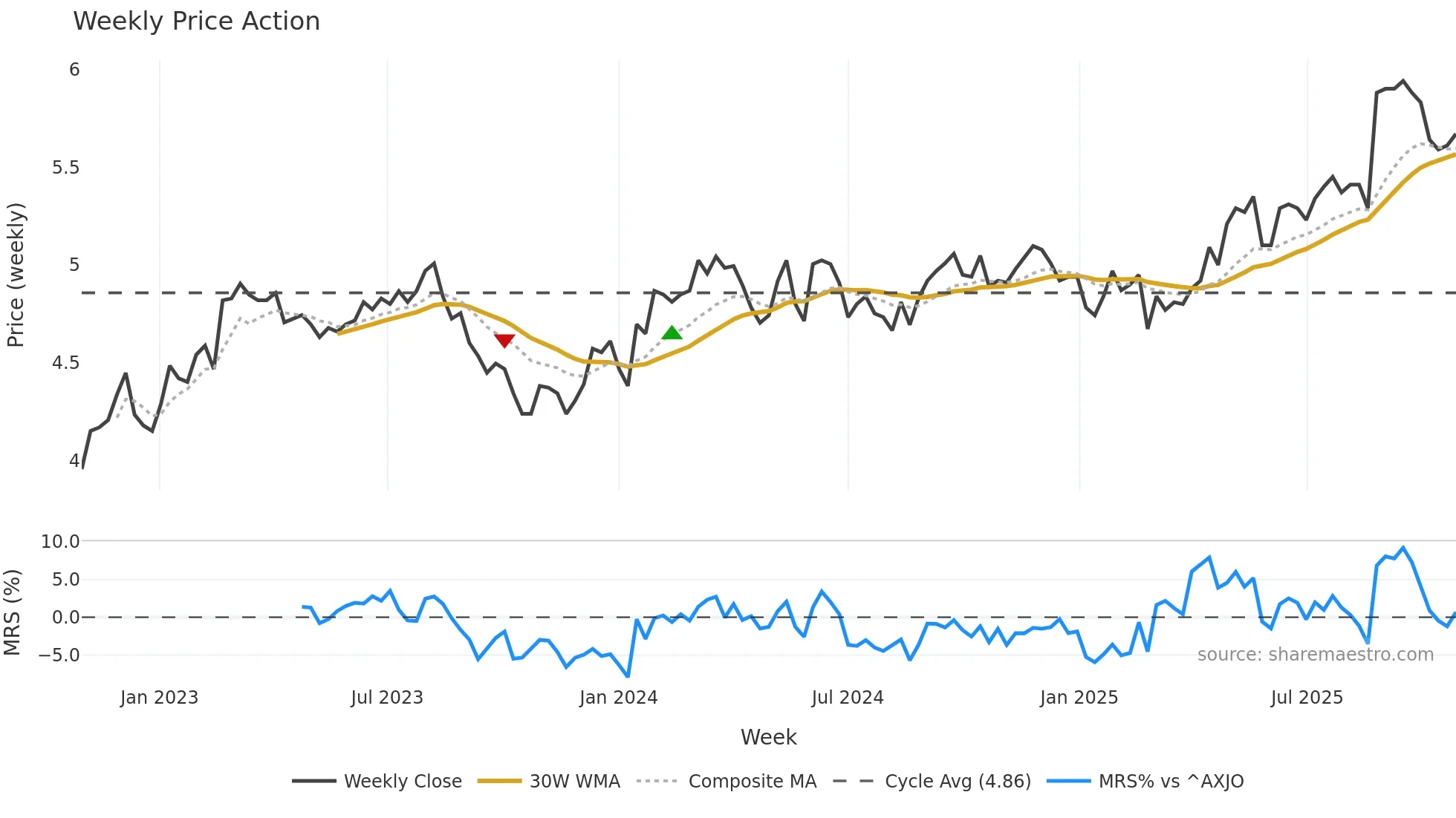 TLC weekly Price Action chart, closing 2025-10-27