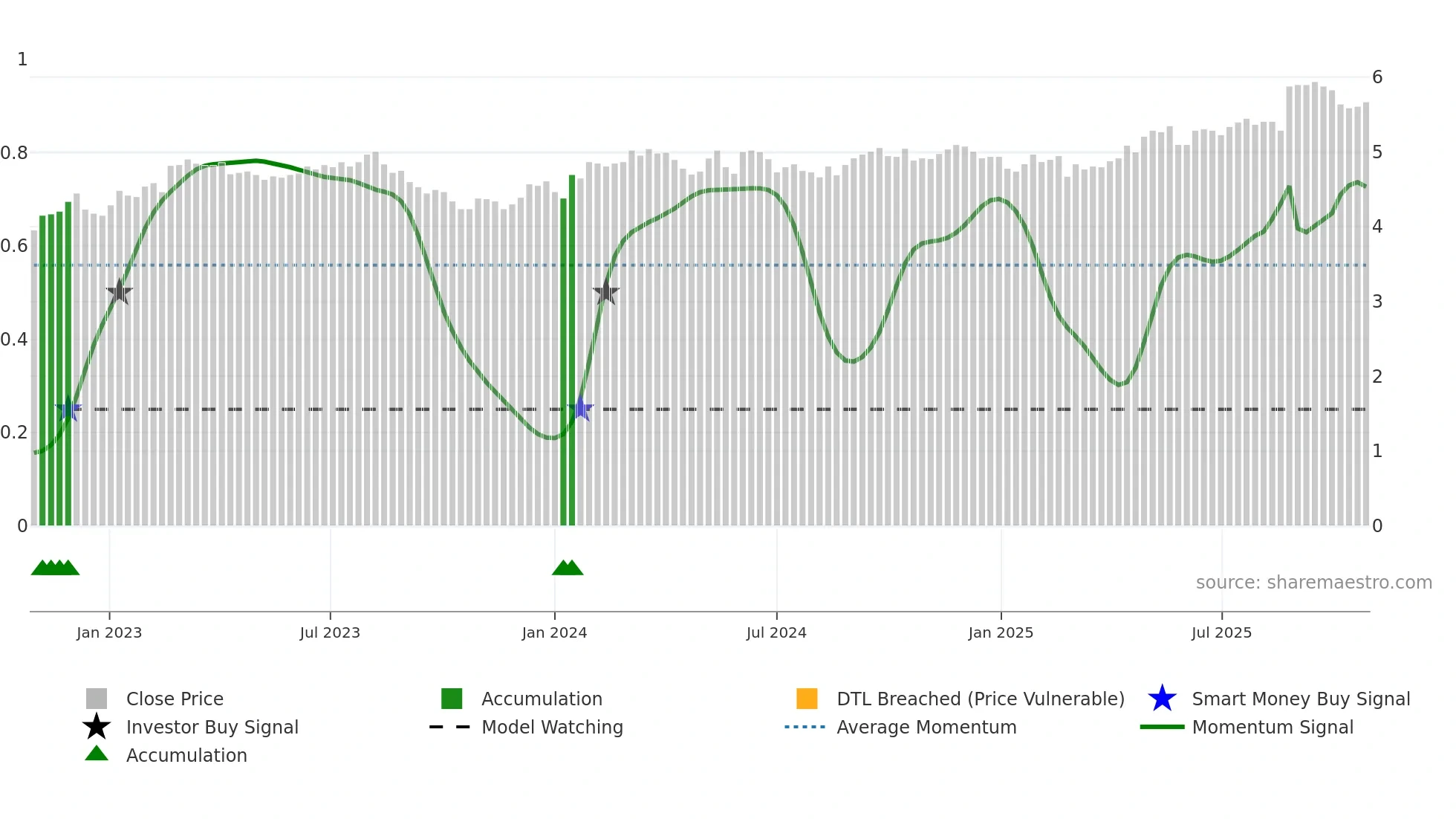 TLC weekly Smart Money chart