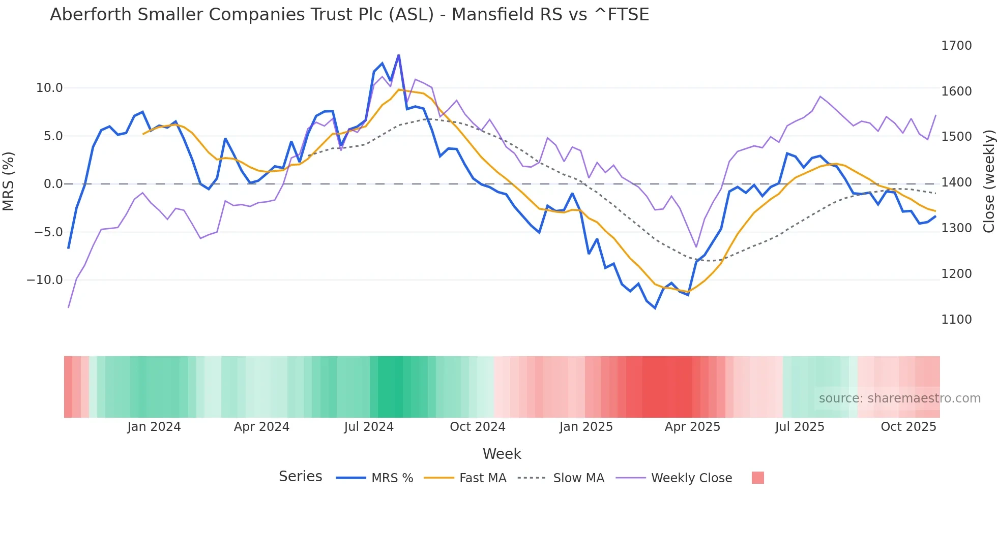 ASL Mansfield Relative Strength chart