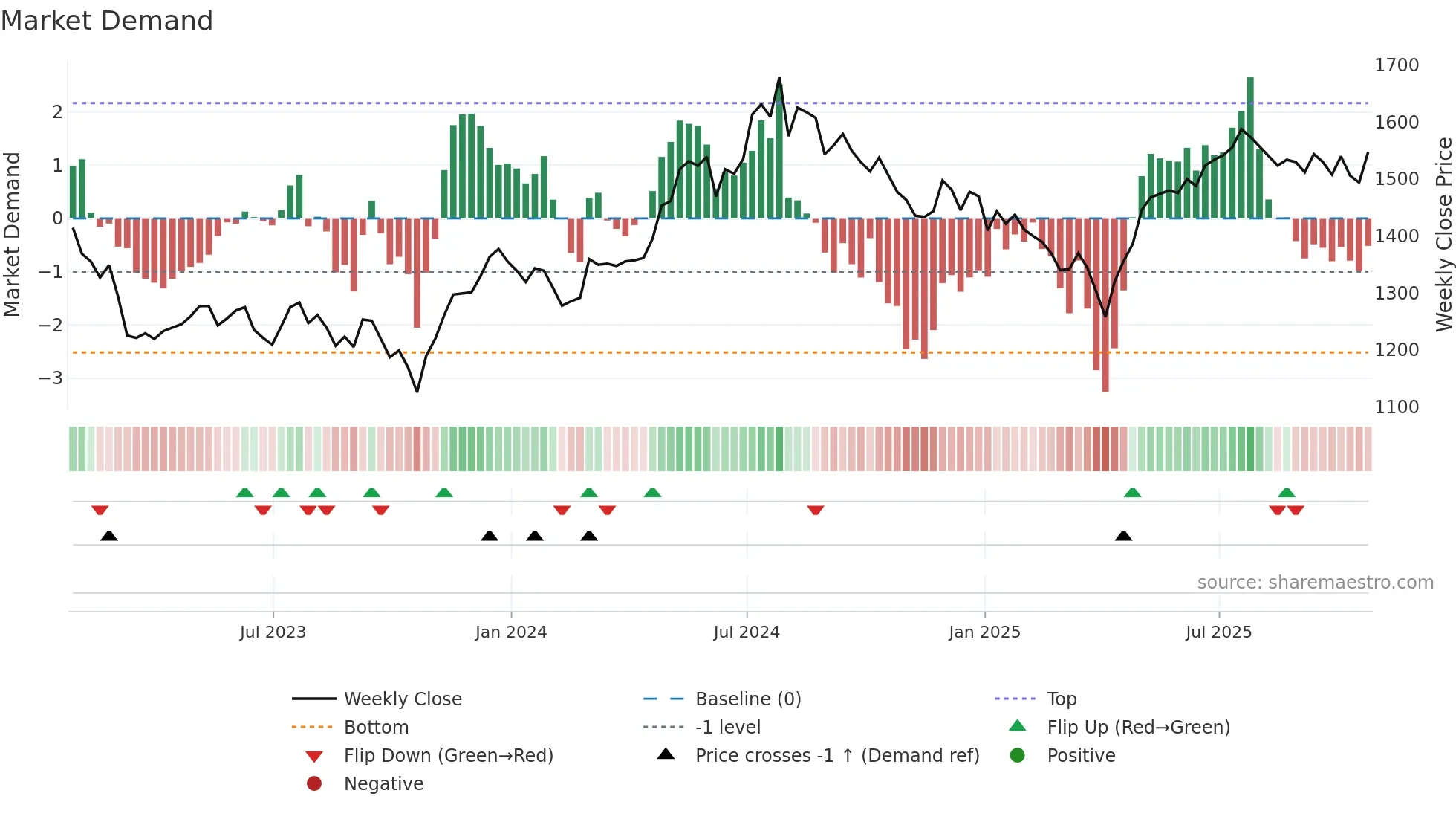 ASL weekly Market Demand chart