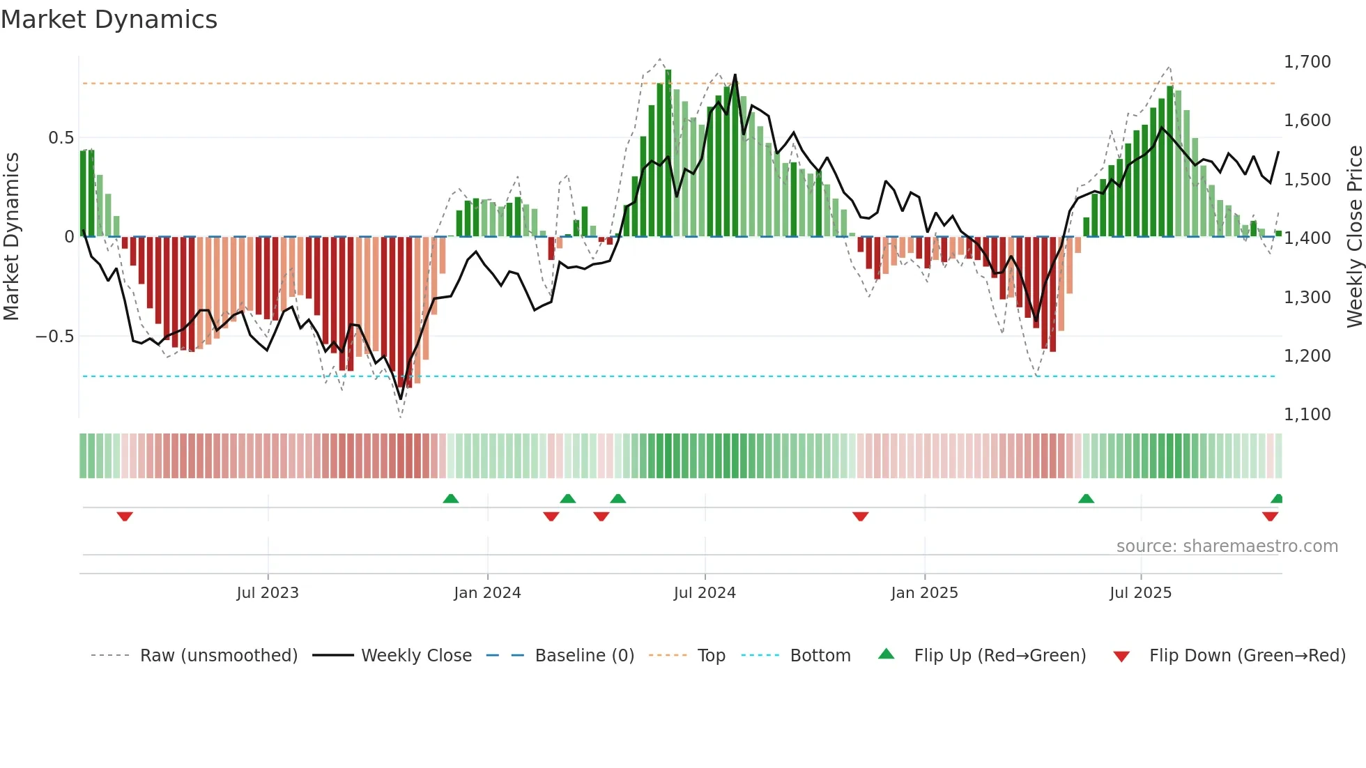 ASL weekly Market Dynamics chart