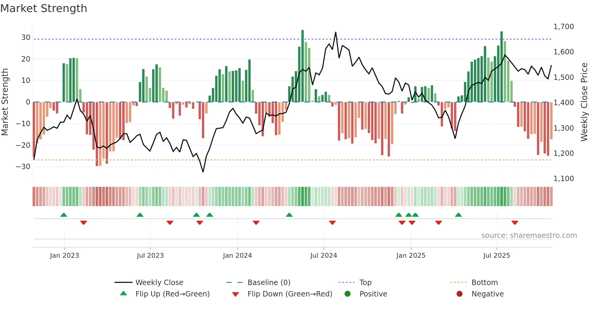 ASL weekly Market Strength chart
