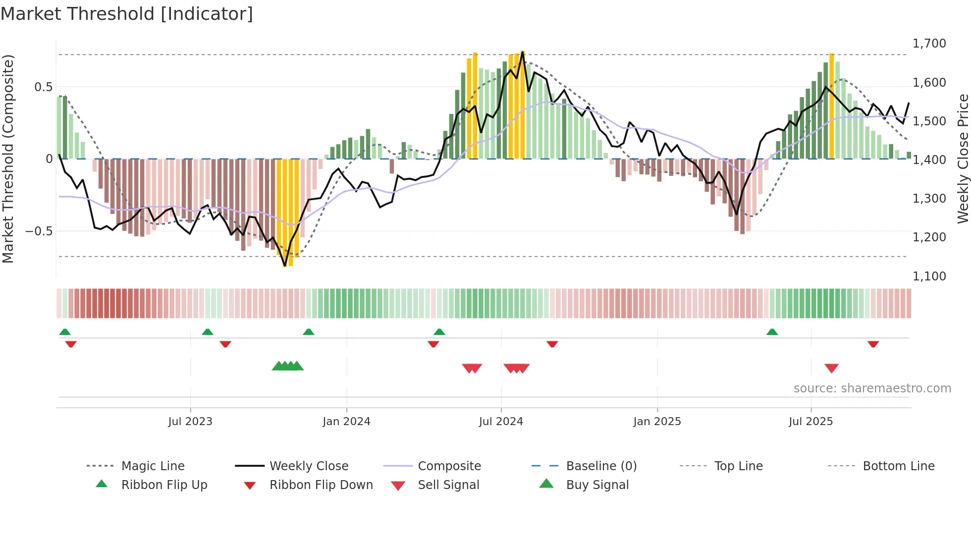 ASL weekly Market Threshold chart