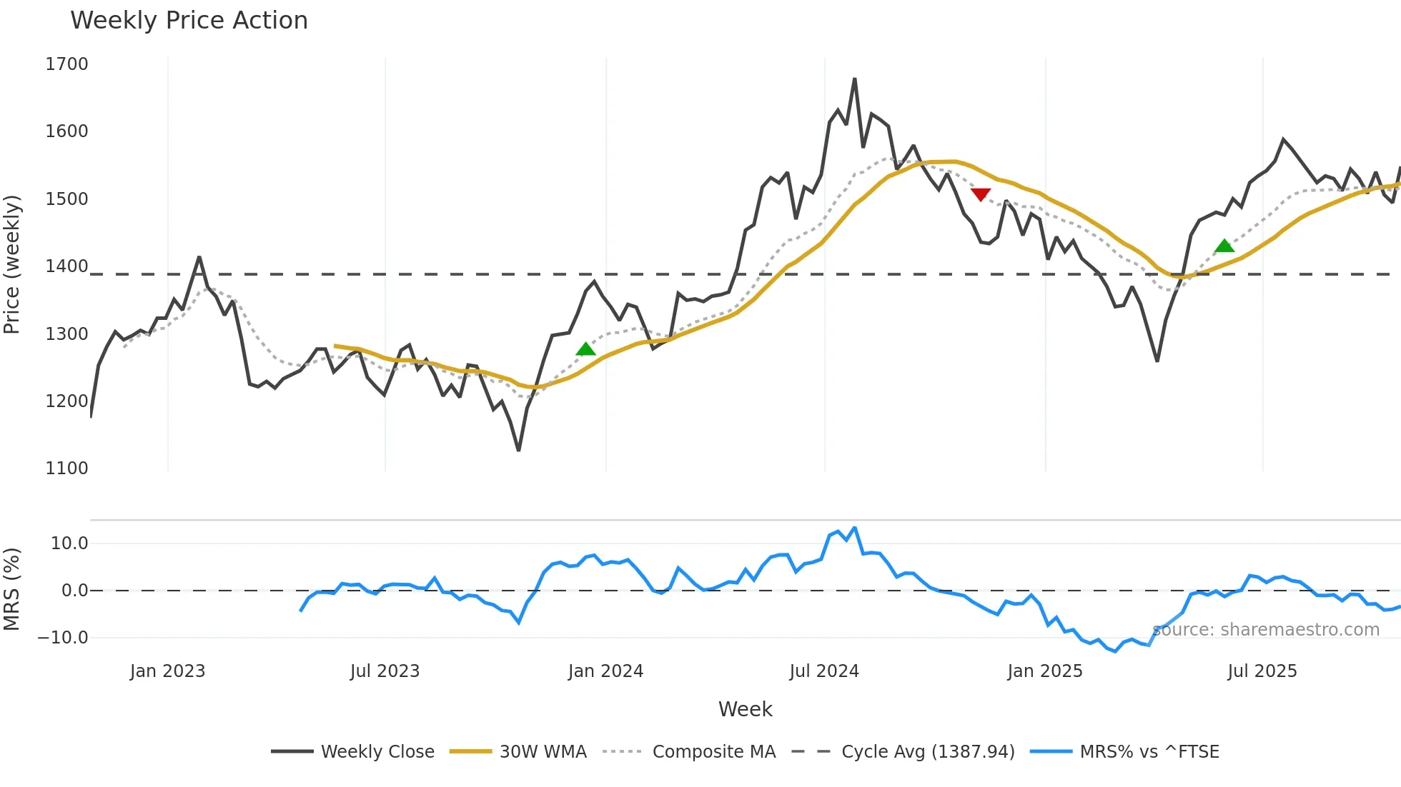 ASL weekly Price Action chart, closing 2025-10-24
