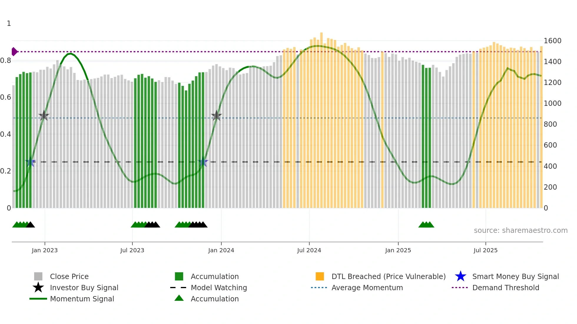 ASL weekly Smart Money chart