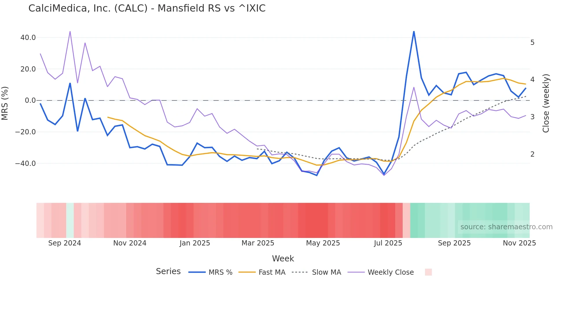 CALC Mansfield Relative Strength chart