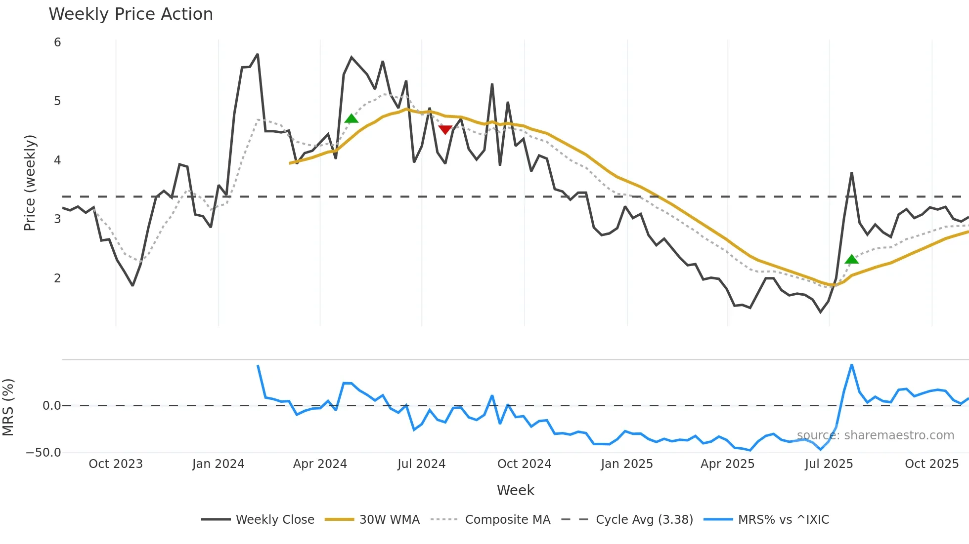 CALC weekly Price Action chart, closing 2025-11-03
