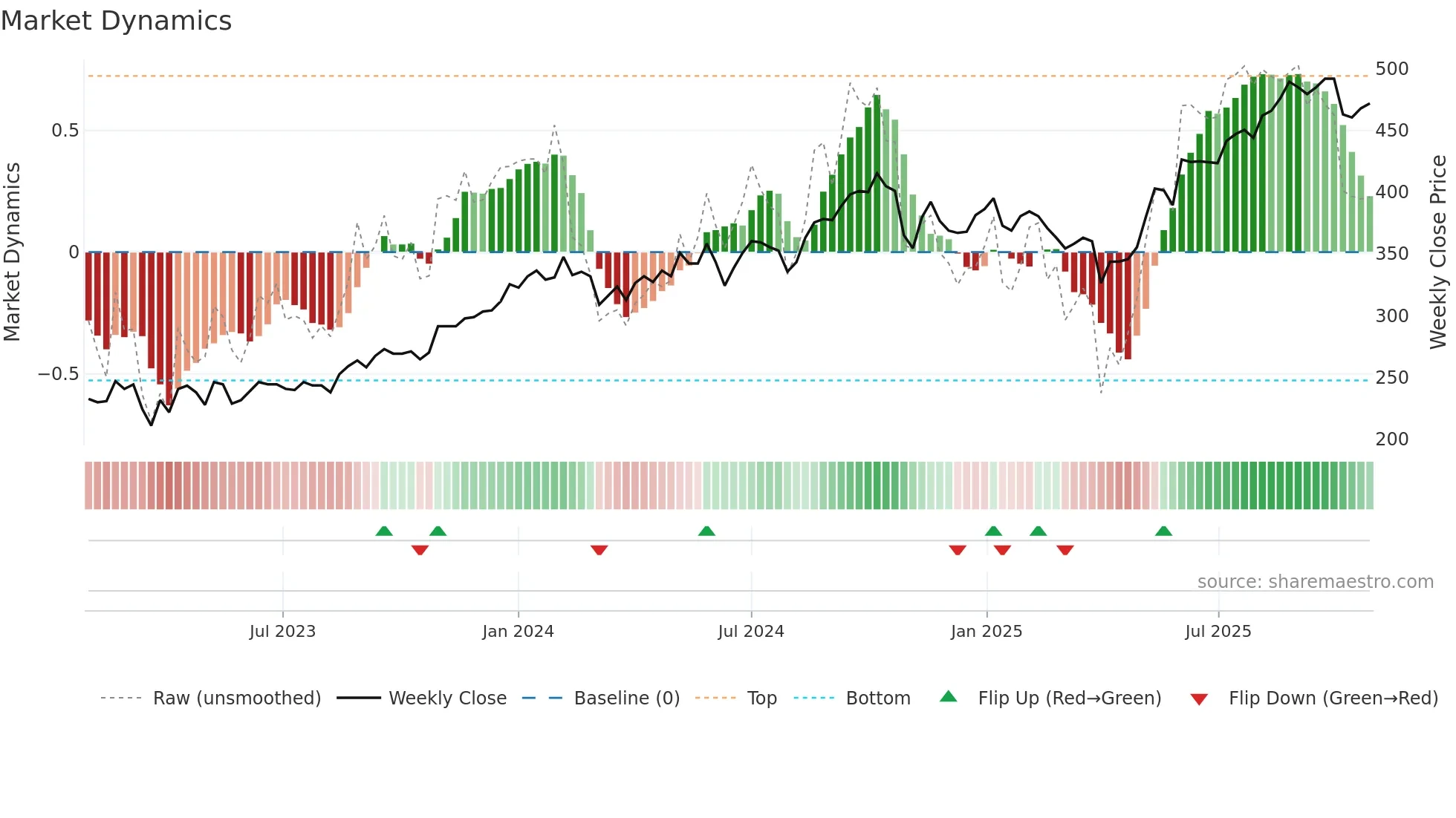 WWIB weekly Market Dynamics chart