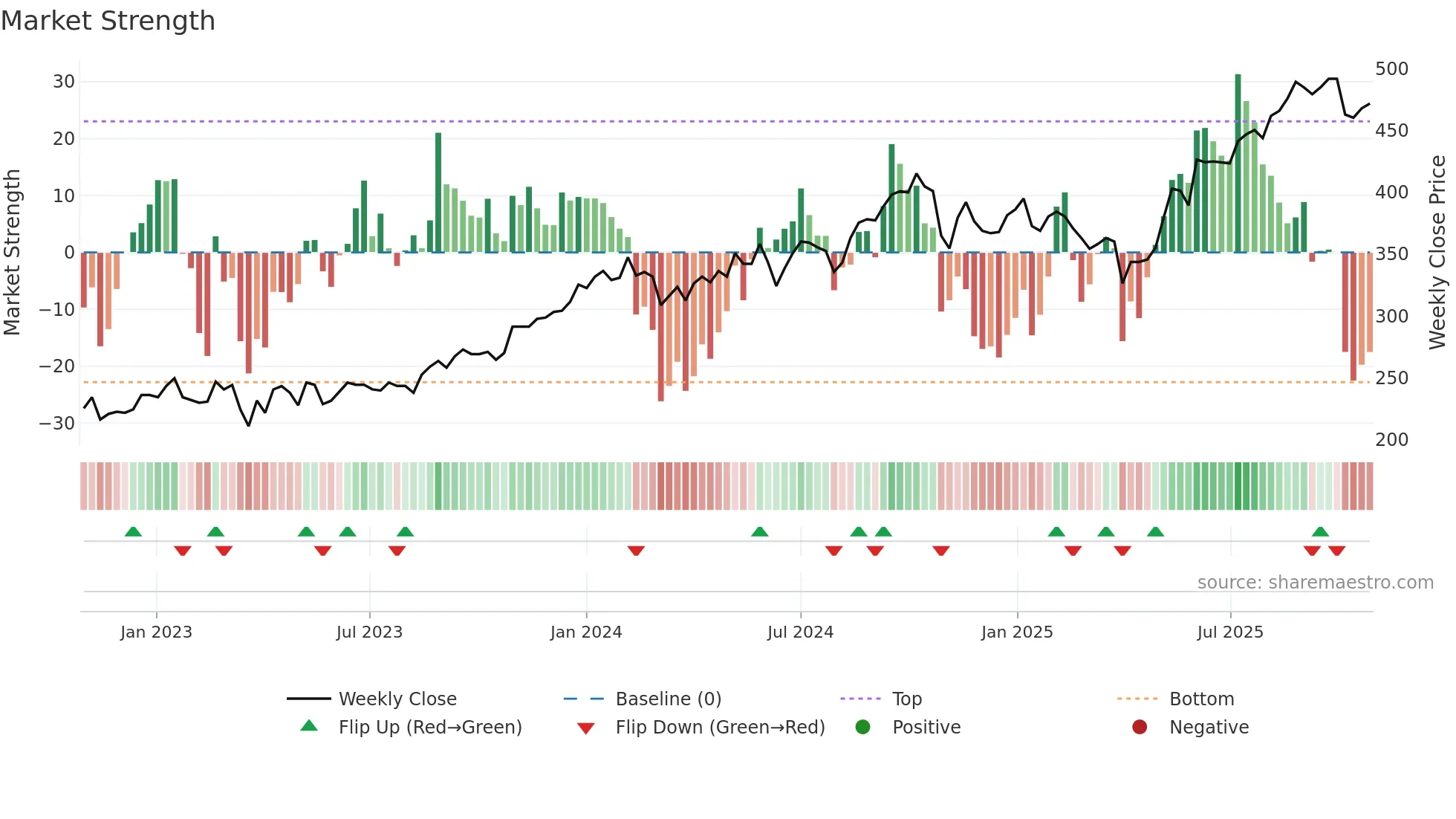 WWIB weekly Market Strength chart