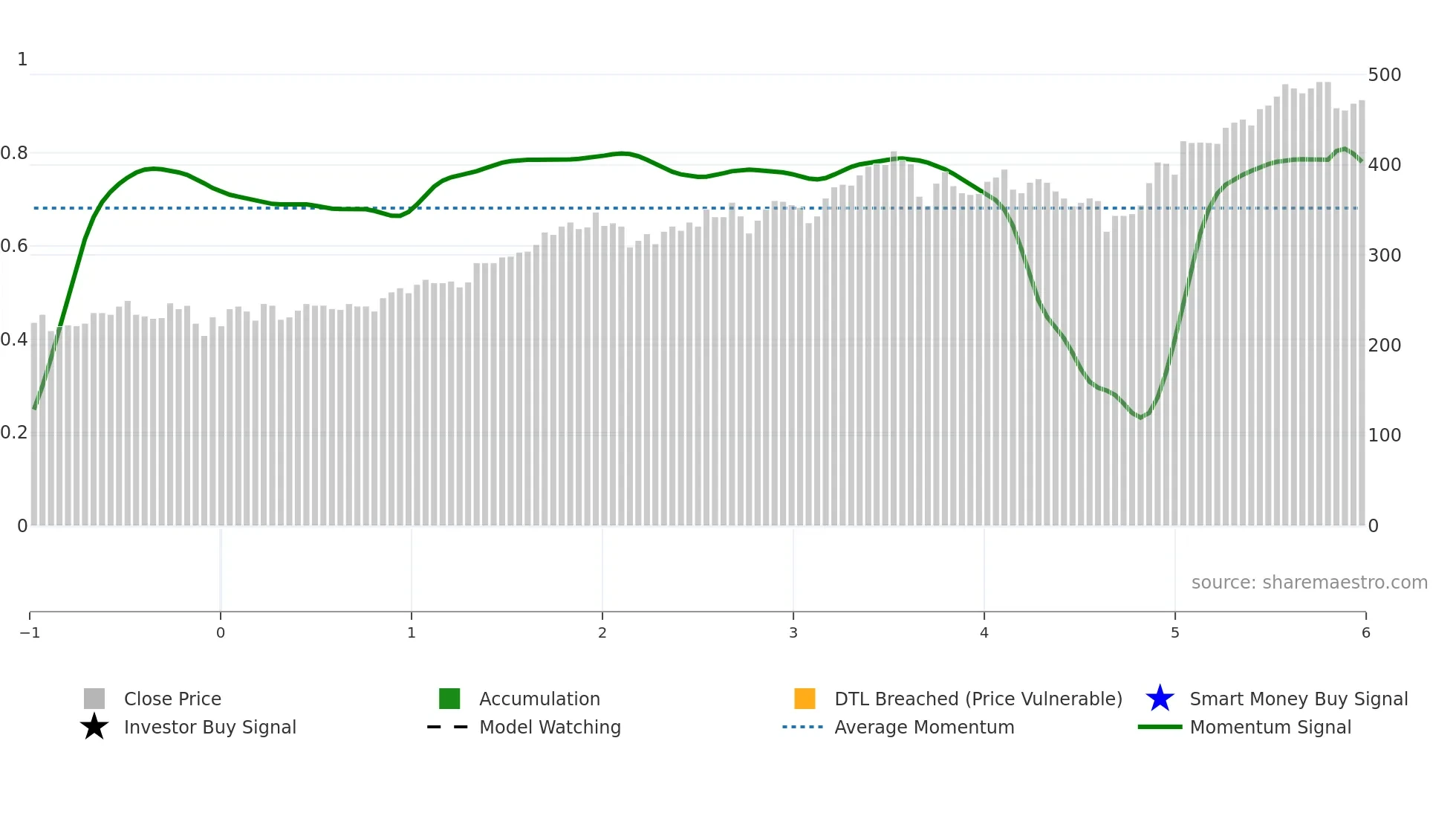 WWIB weekly Smart Money chart