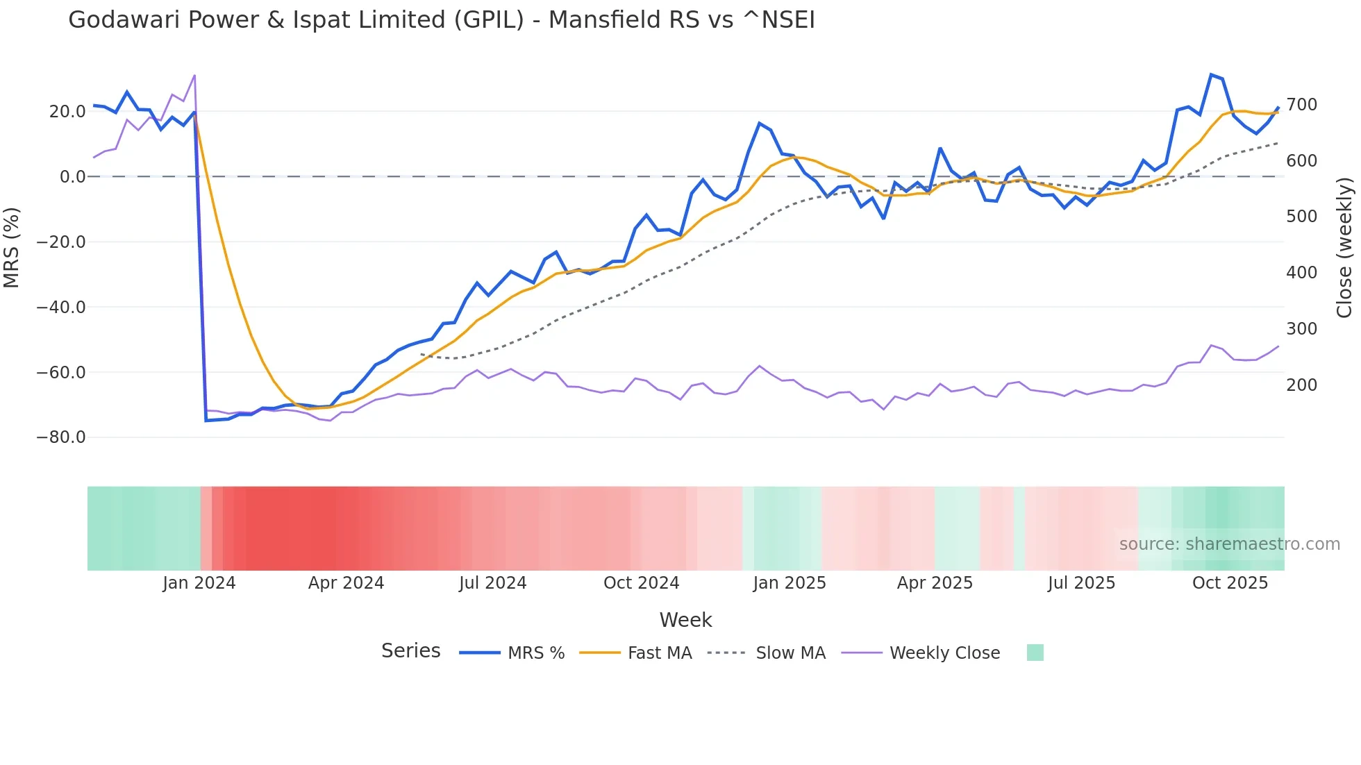 GPIL Mansfield Relative Strength chart