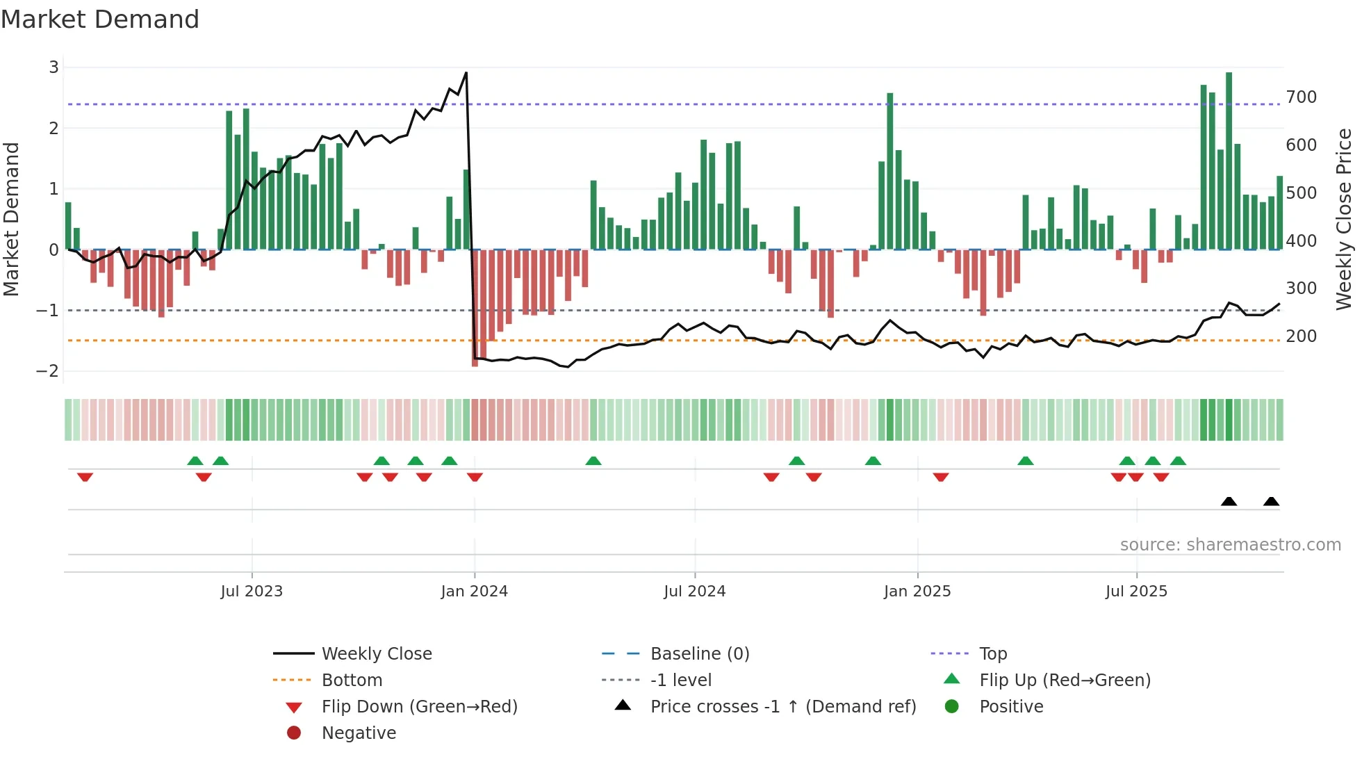GPIL weekly Market Demand chart