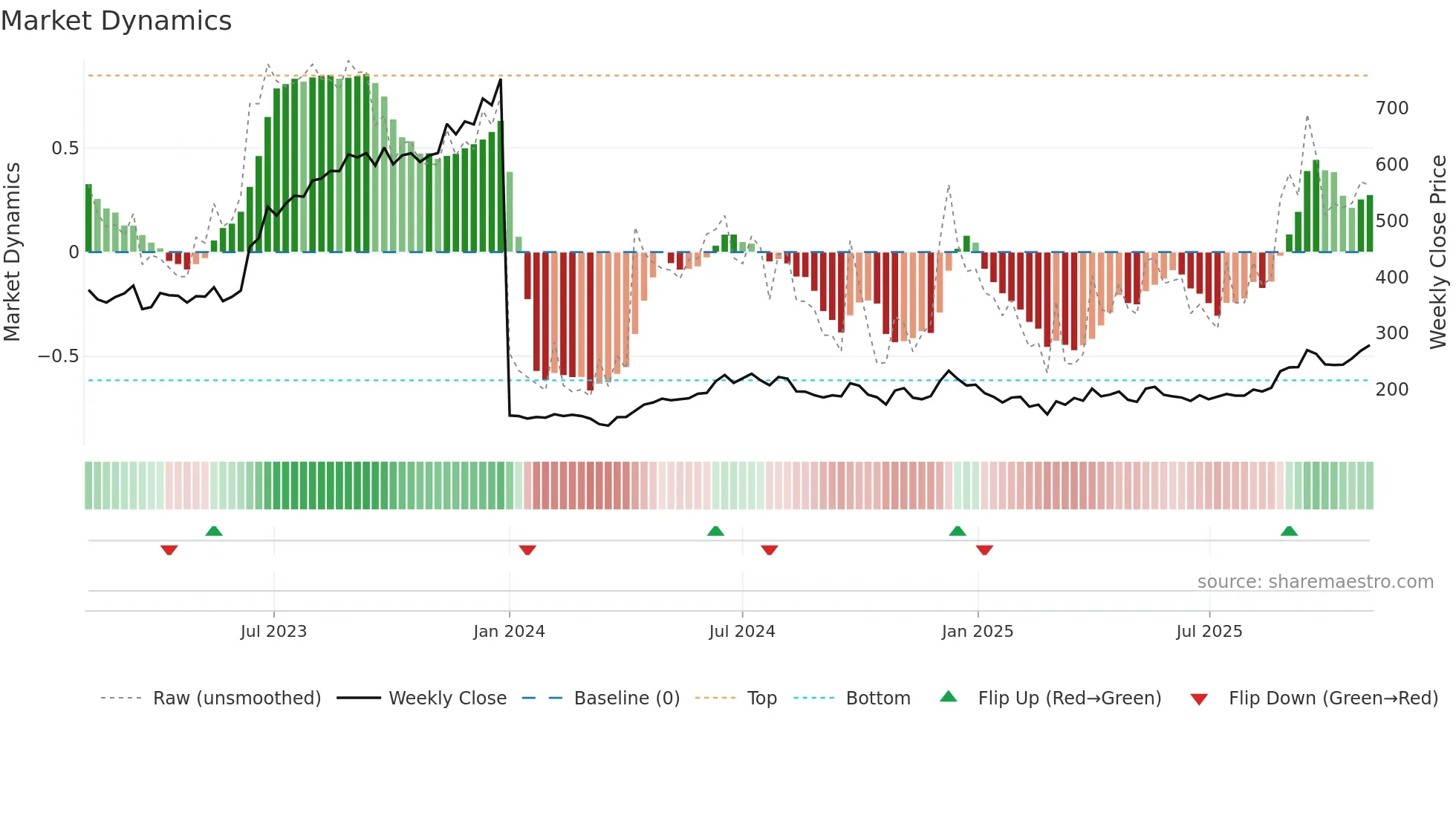 GPIL weekly Market Dynamics chart