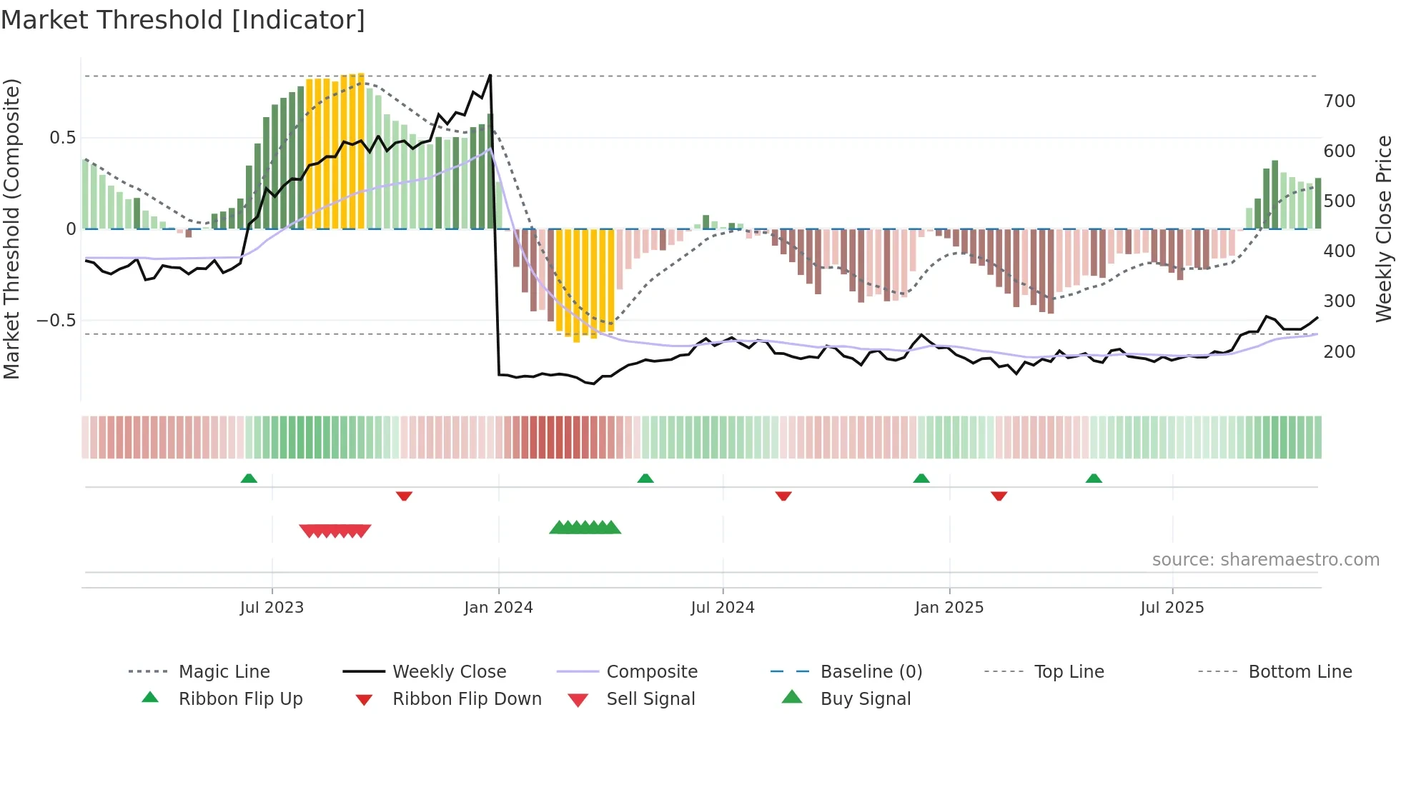 GPIL weekly Market Threshold chart