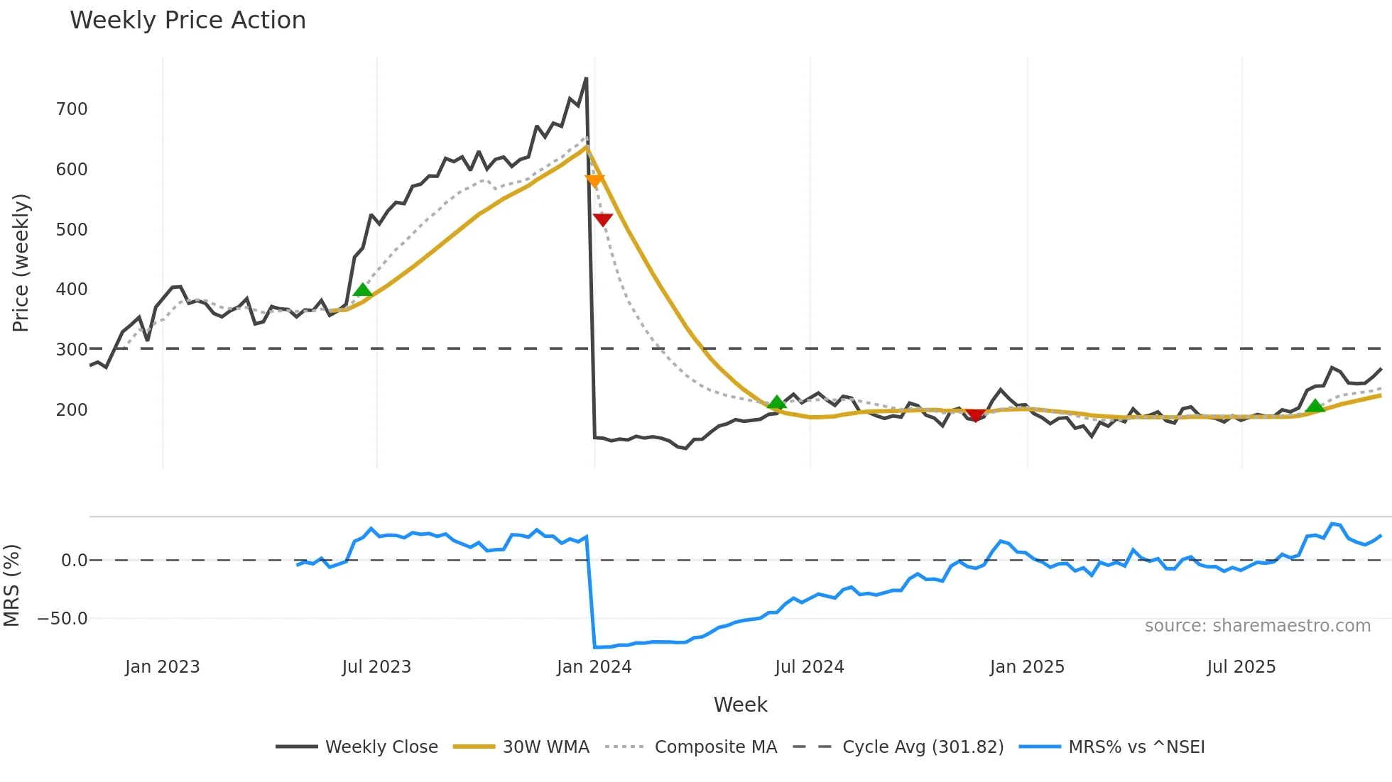 GPIL weekly Price Action chart, closing 2025-10-27