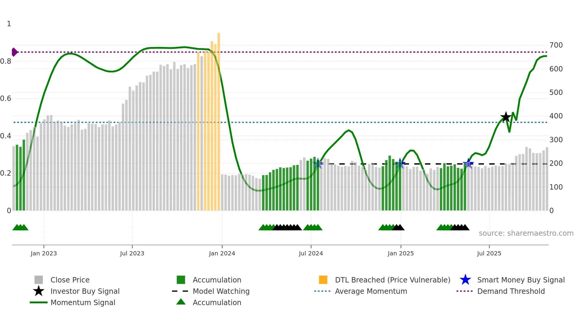 GPIL weekly Smart Money chart