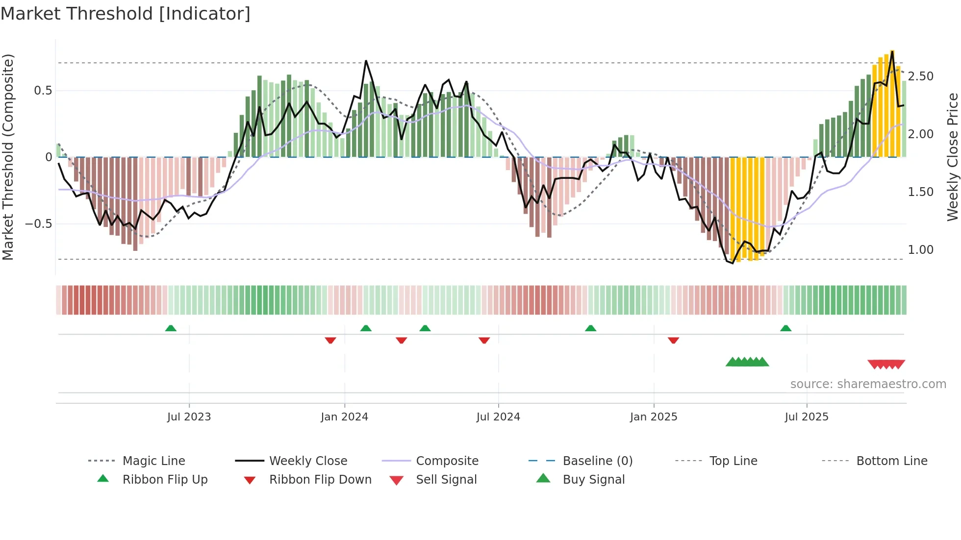 URE weekly Market Threshold chart