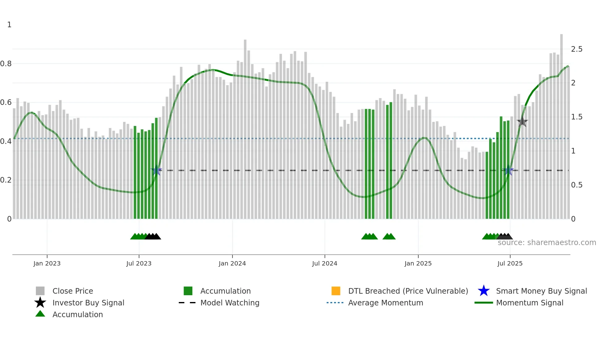 URE weekly Smart Money chart