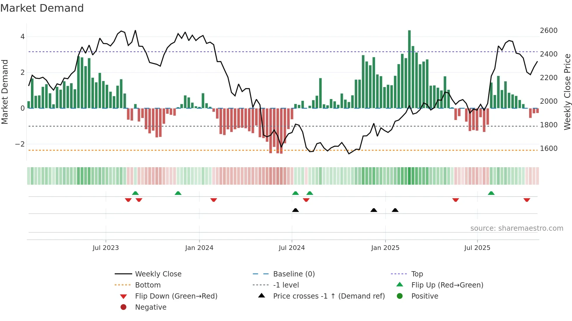 9064 weekly Market Demand chart