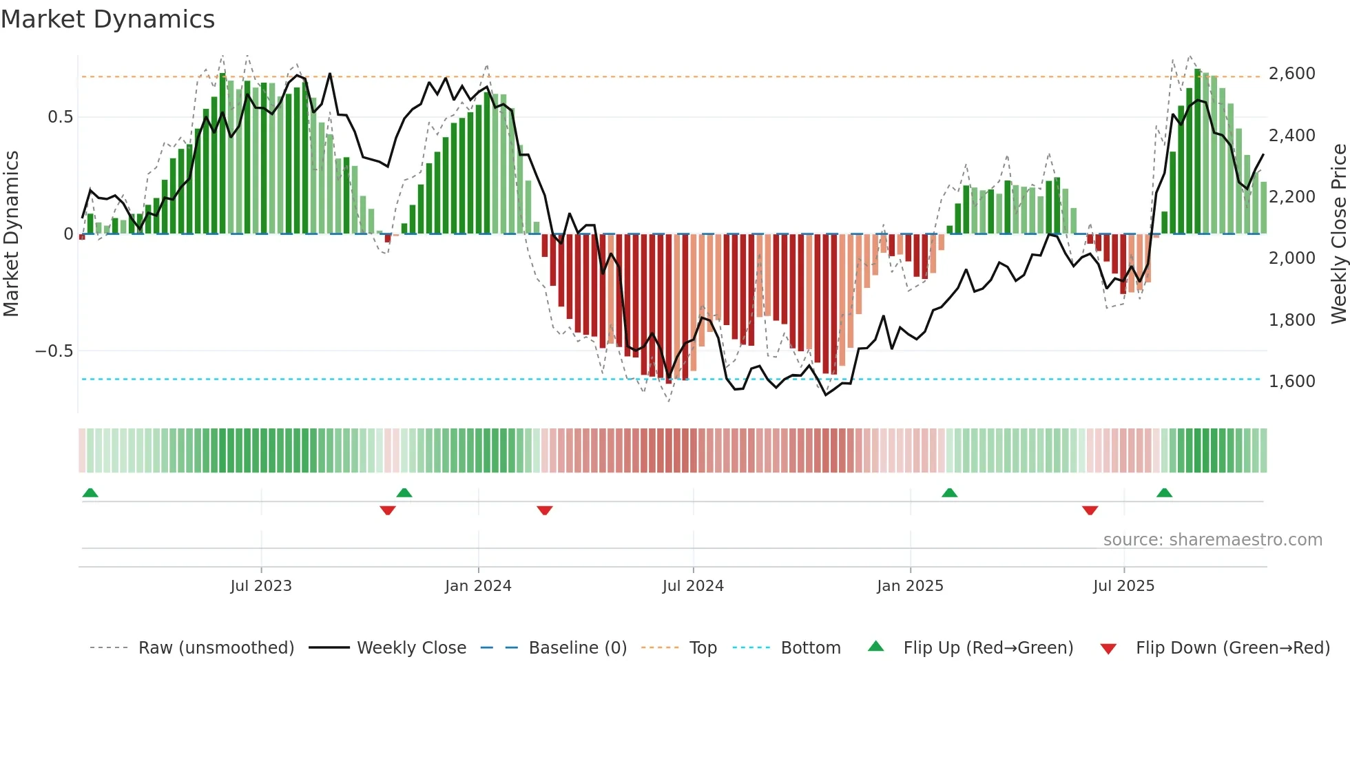 9064 weekly Market Dynamics chart
