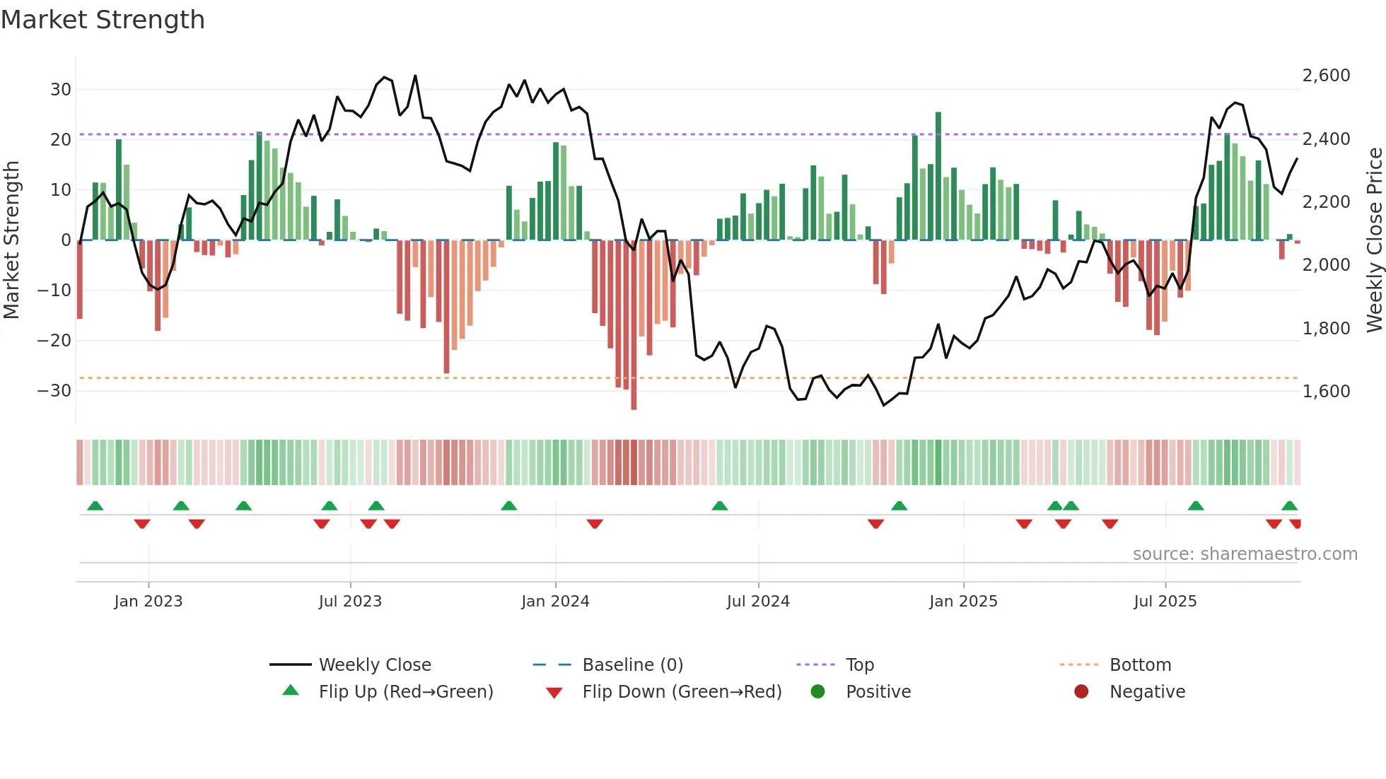 9064 weekly Market Strength chart