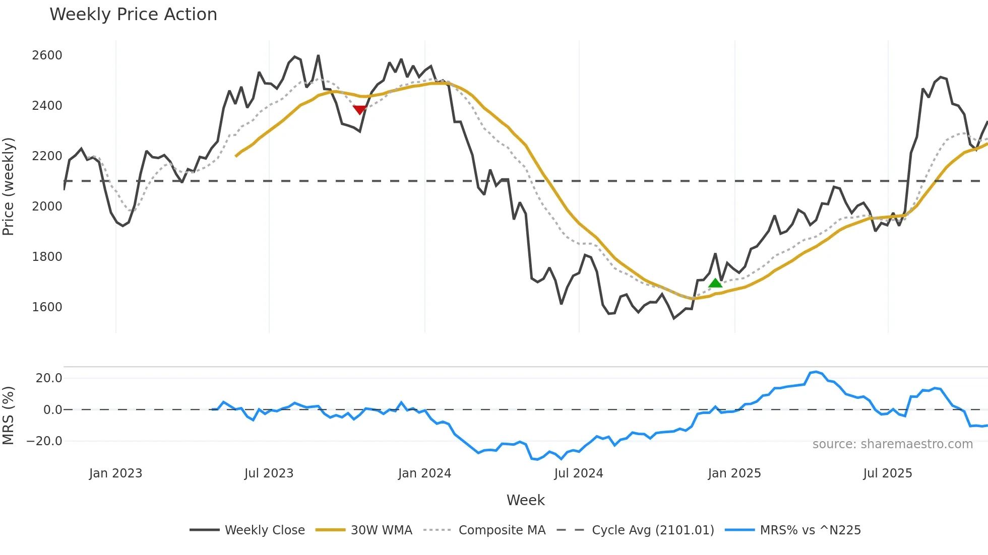 9064 weekly Price Action chart, closing 2025-10-27