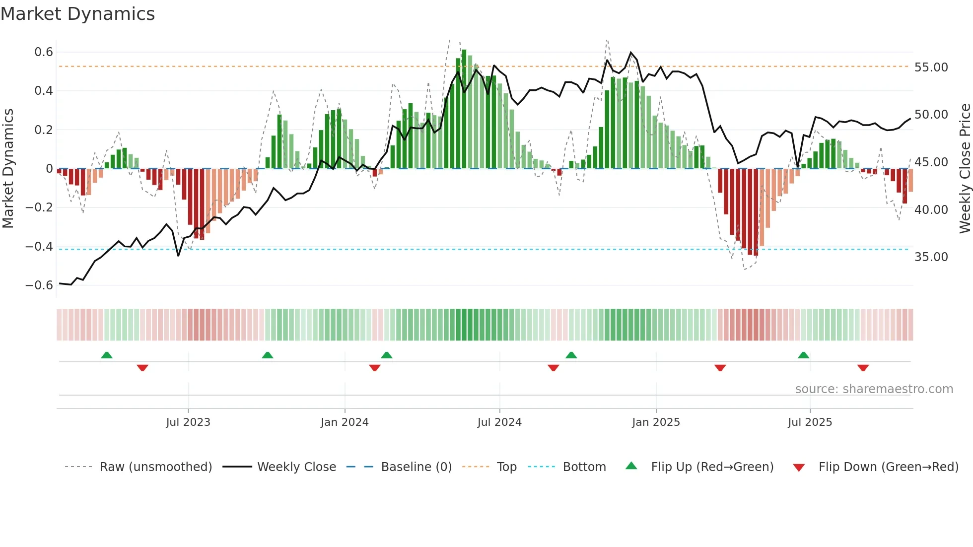 6024 weekly Market Dynamics chart