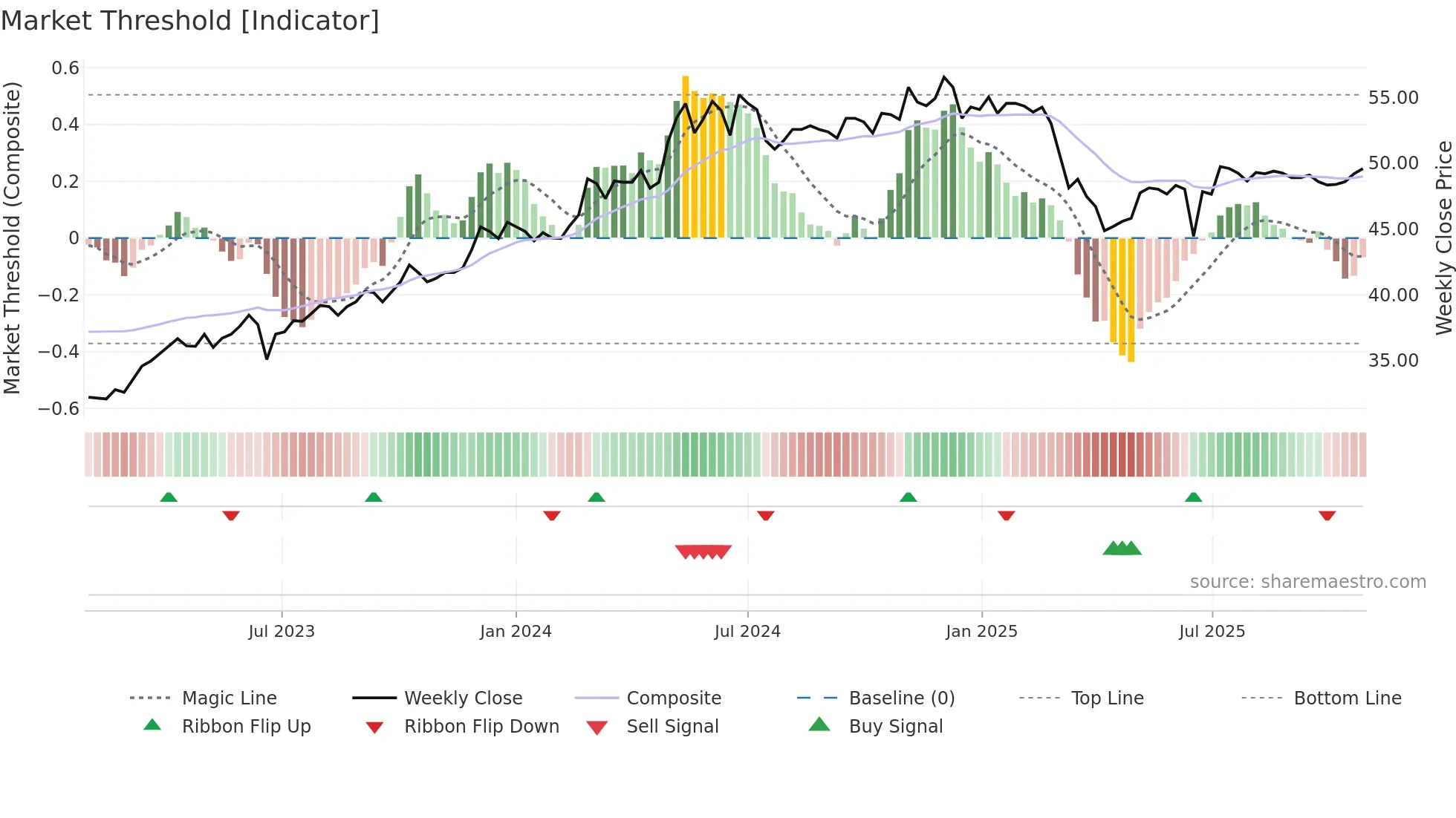 6024 weekly Market Threshold chart