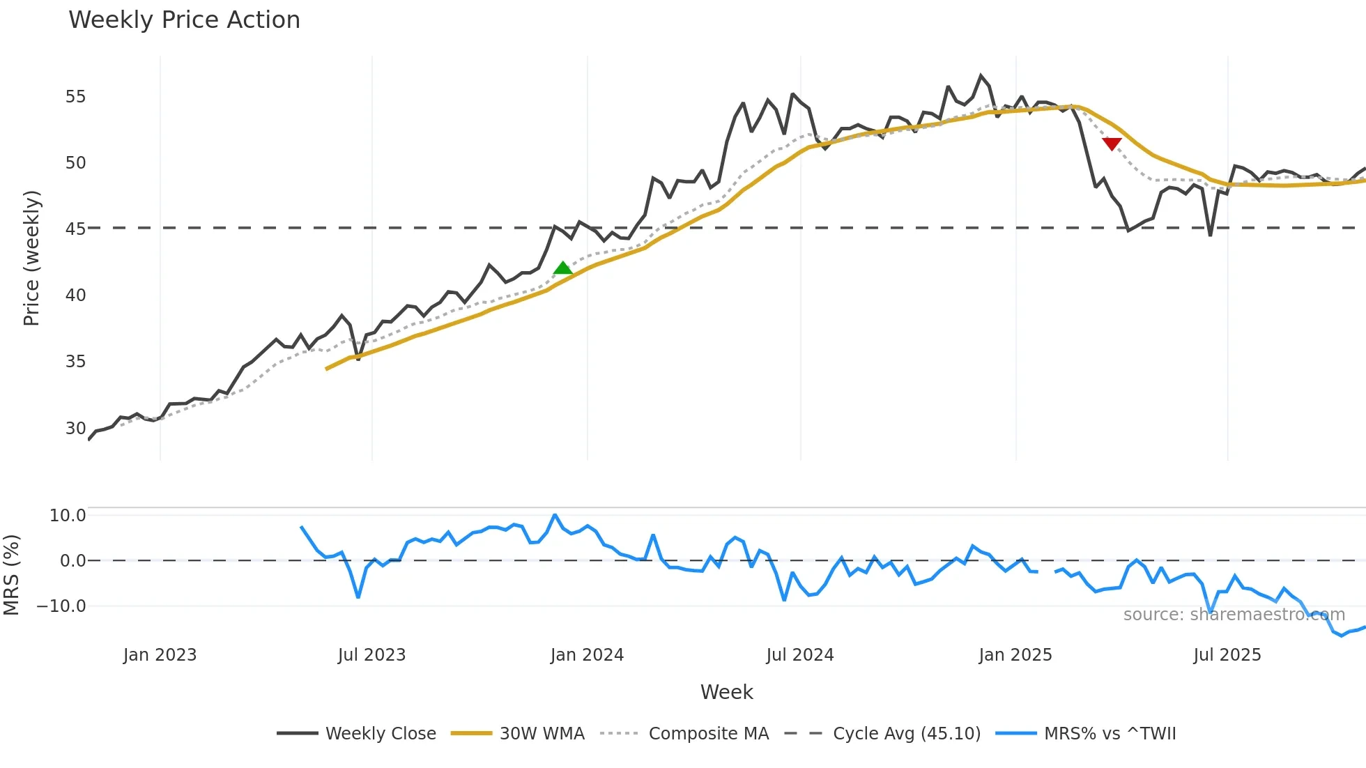 6024 weekly Price Action chart, closing 2025-10-27