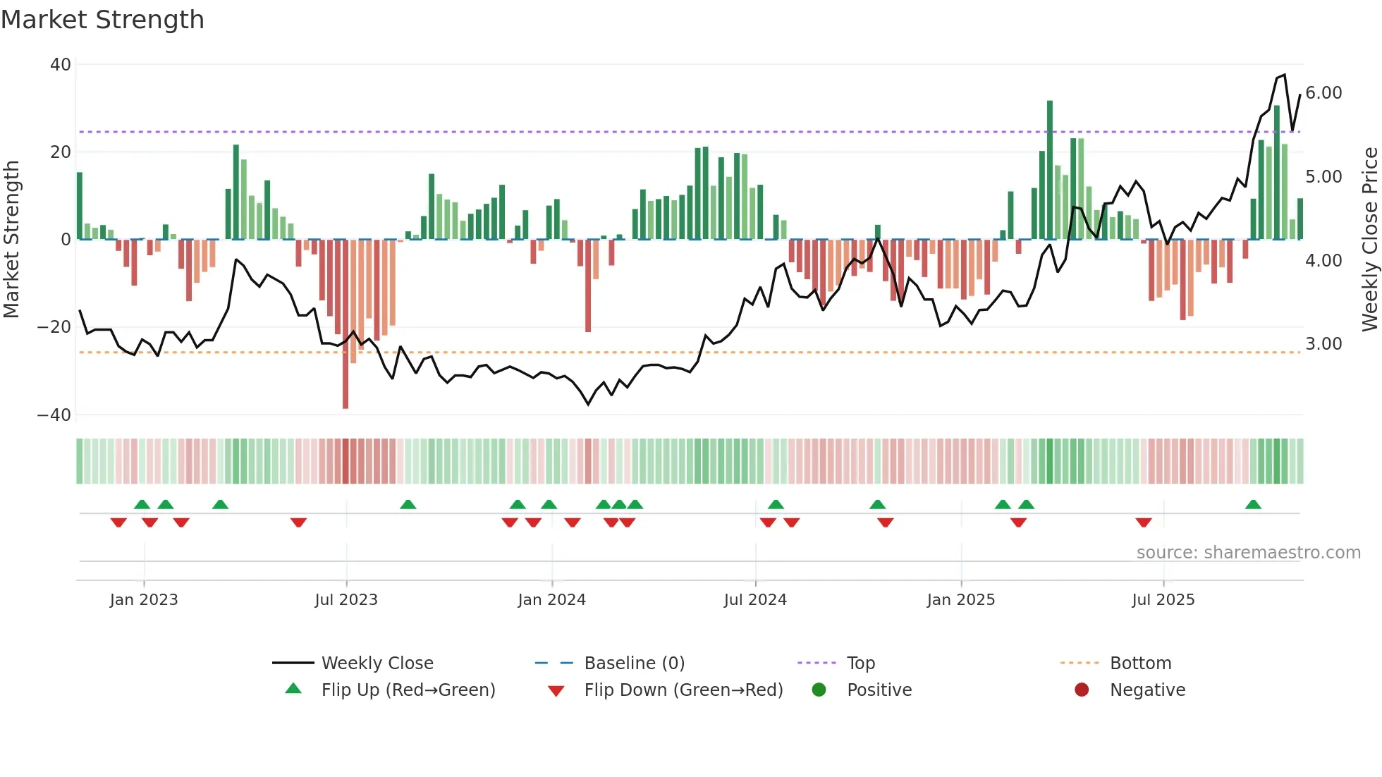 VOXR weekly Market Strength chart