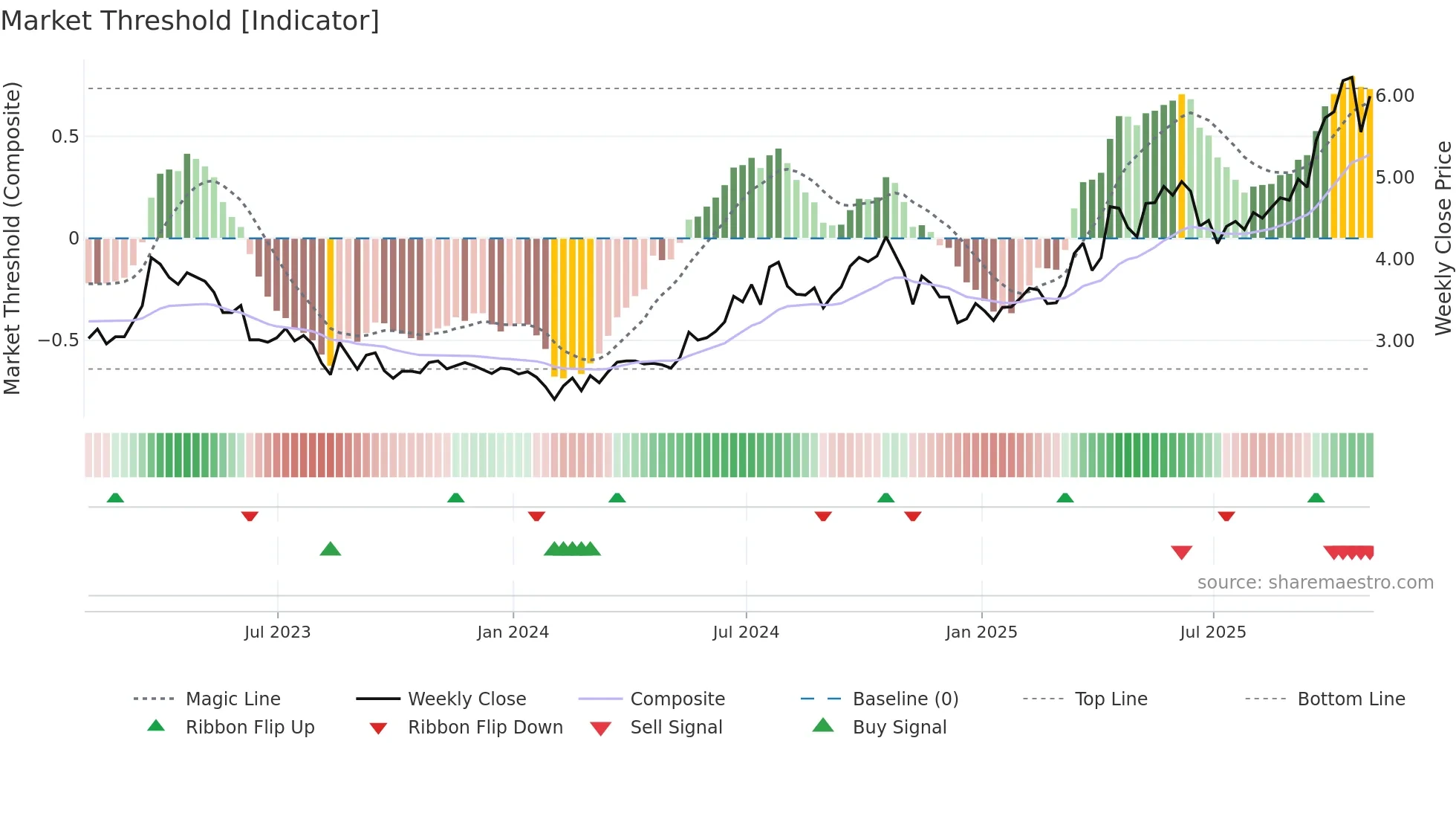 VOXR weekly Market Threshold chart
