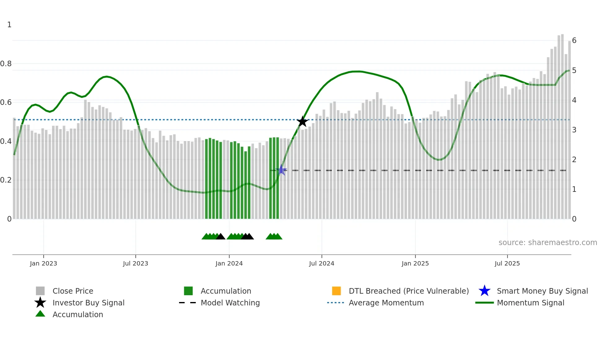 VOXR weekly Smart Money chart