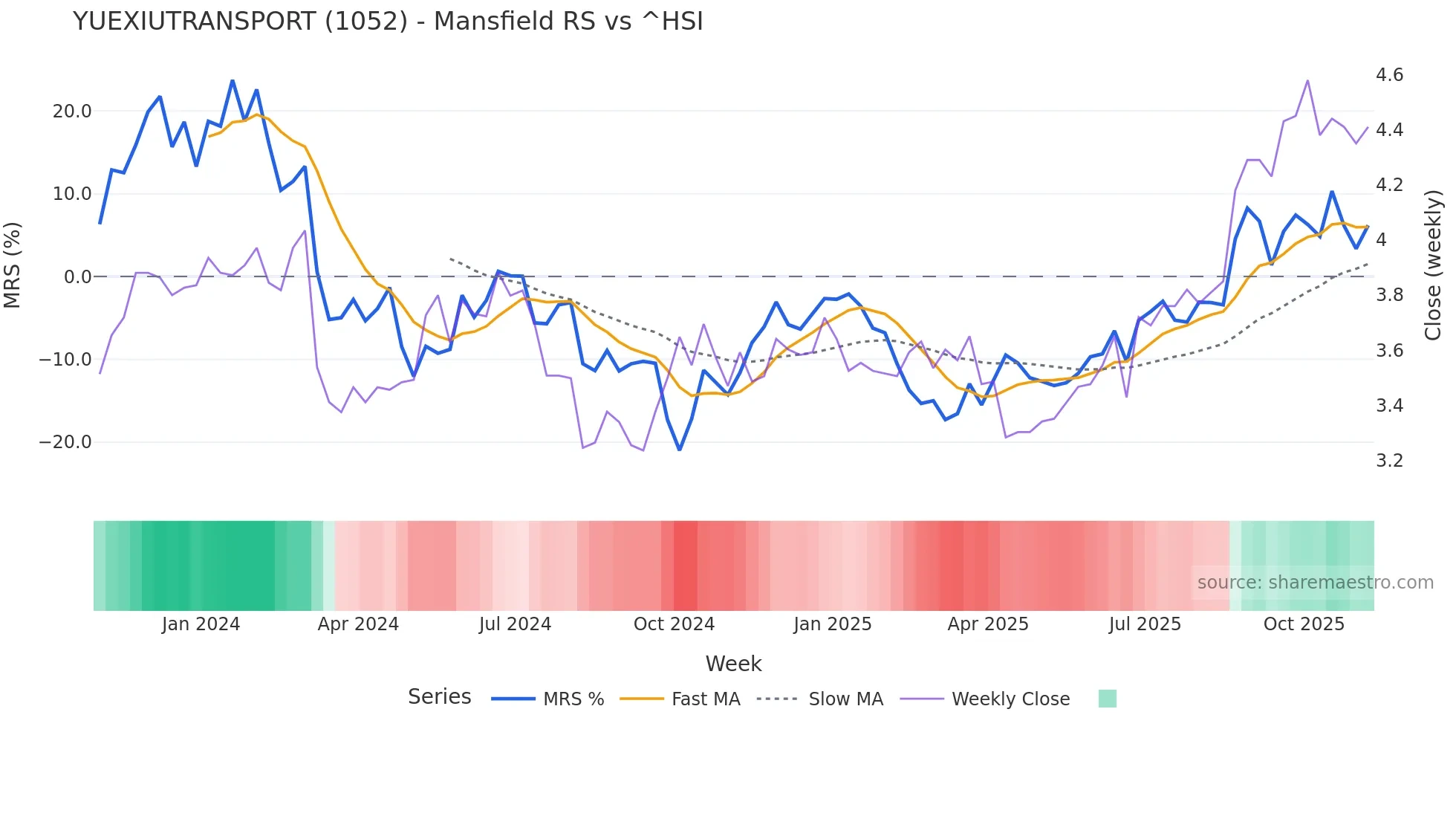 1052 Mansfield Relative Strength chart
