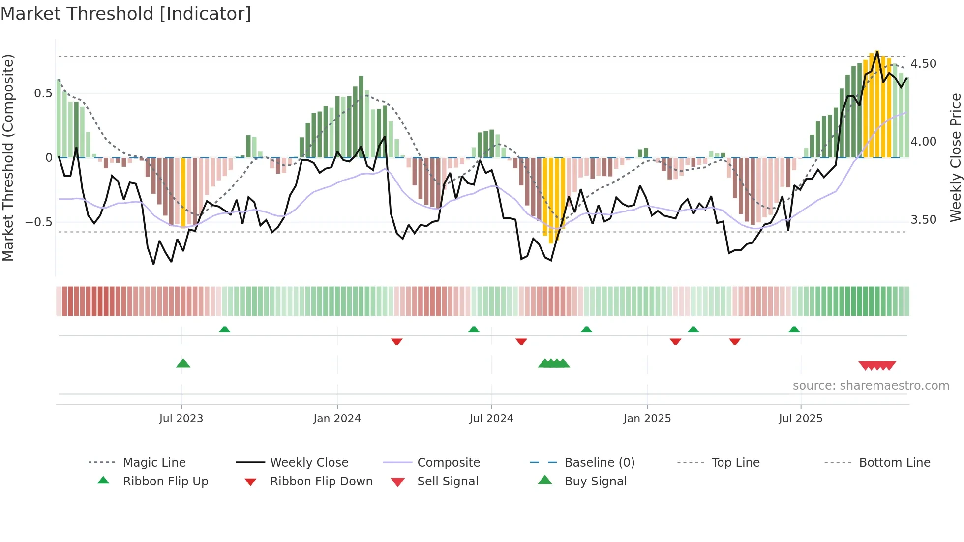 1052 weekly Market Threshold chart