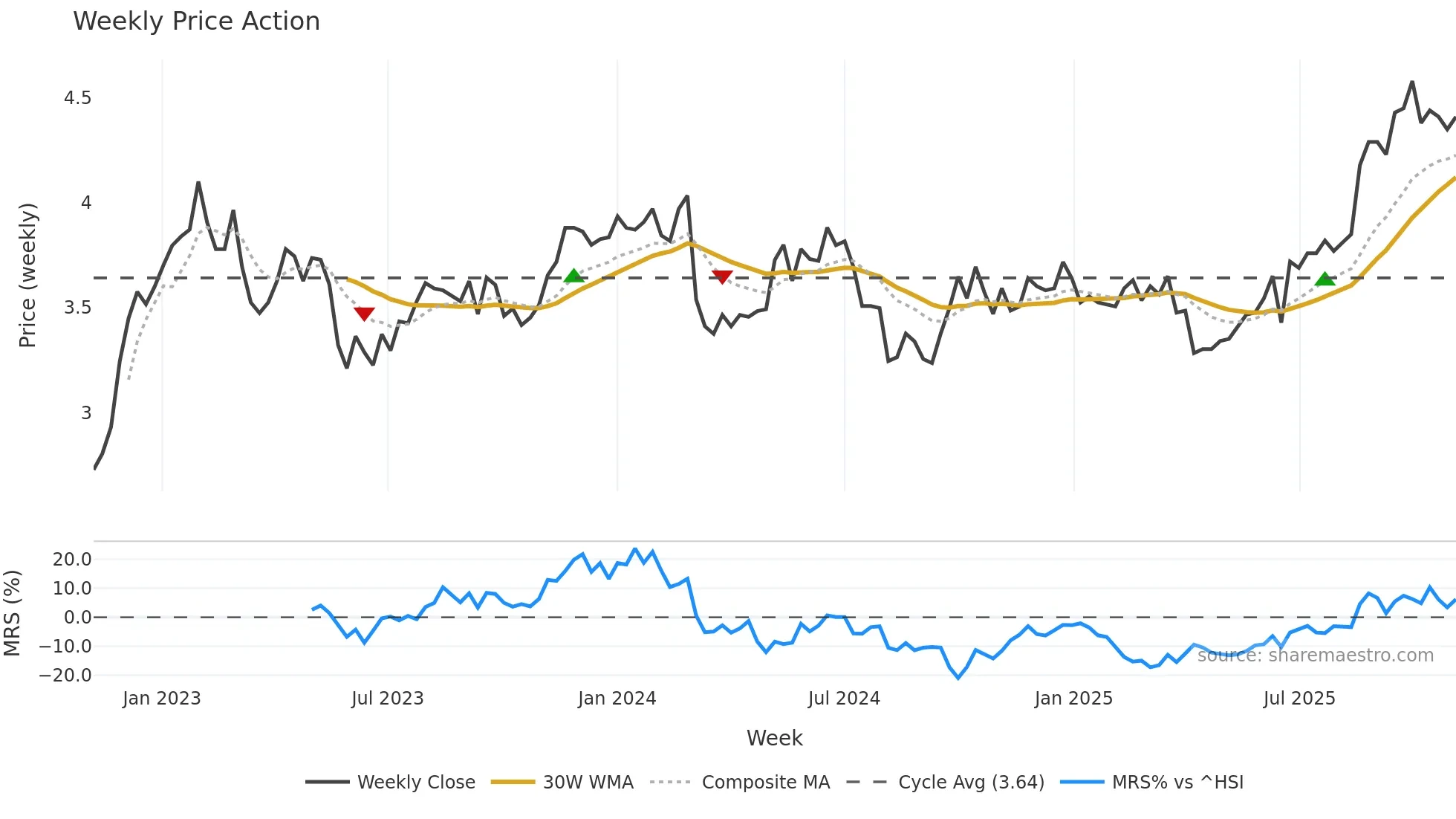 1052 weekly Price Action chart, closing 2025-11-03