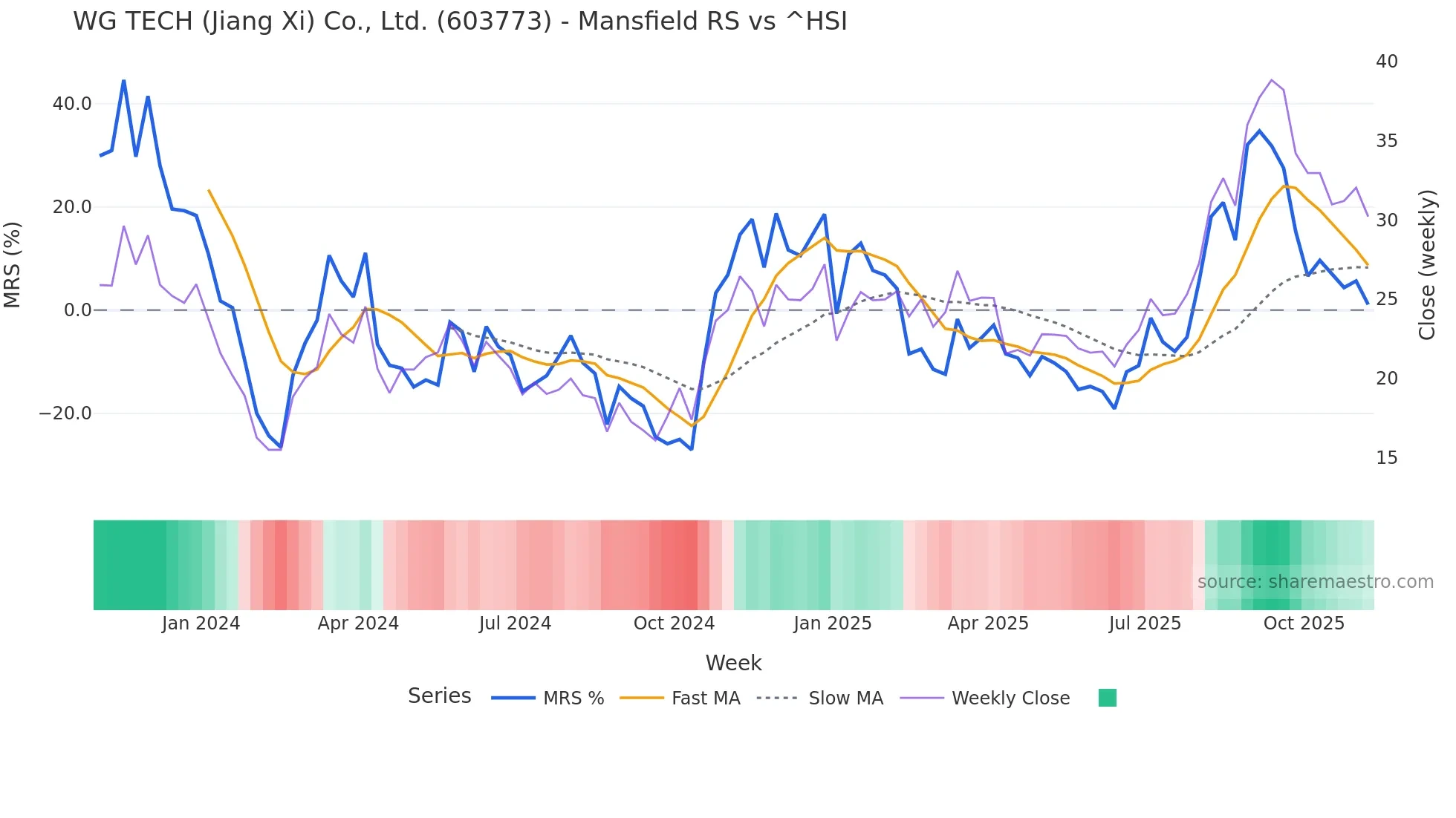 603773 Mansfield Relative Strength chart