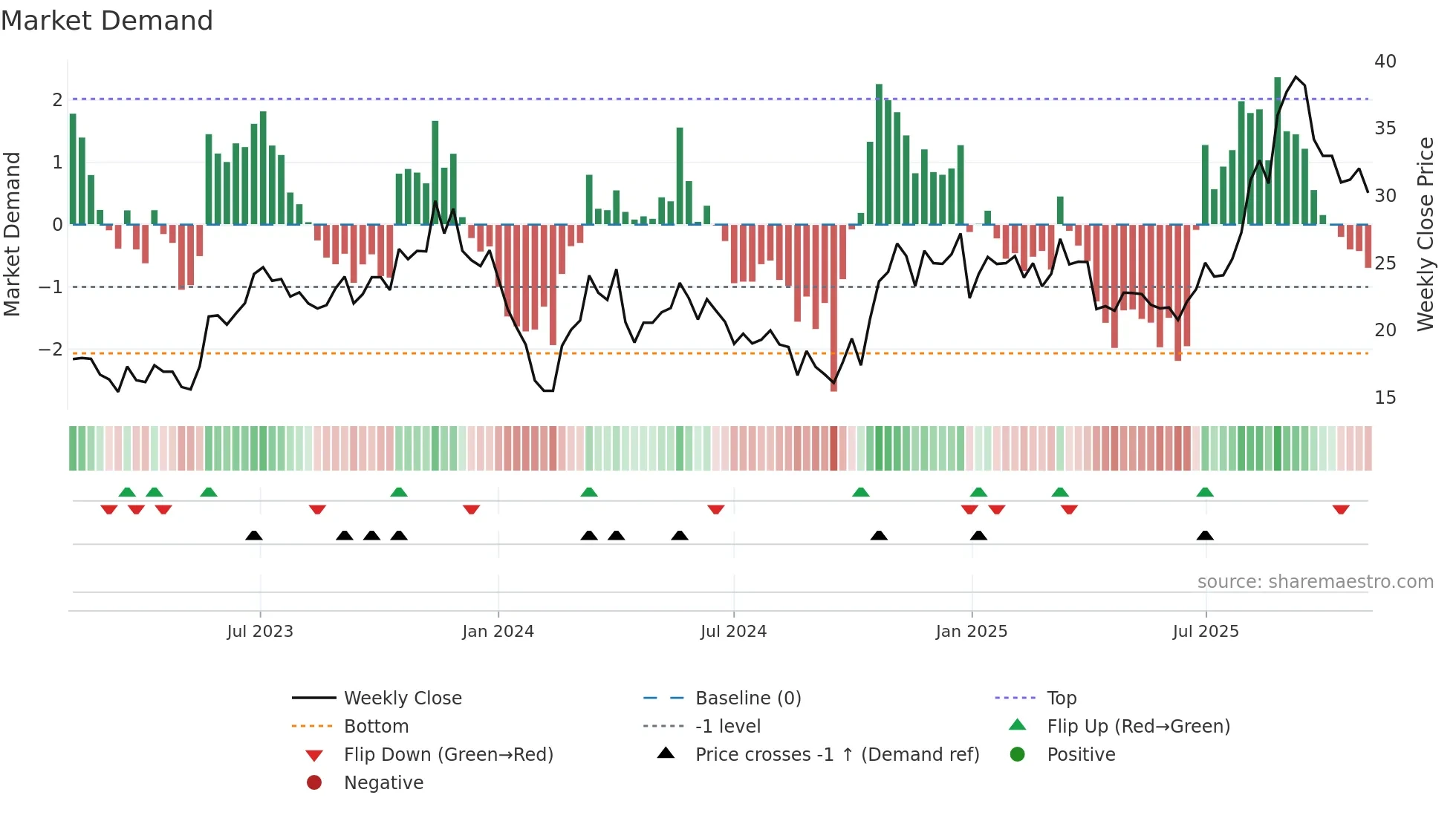 603773 weekly Market Demand chart