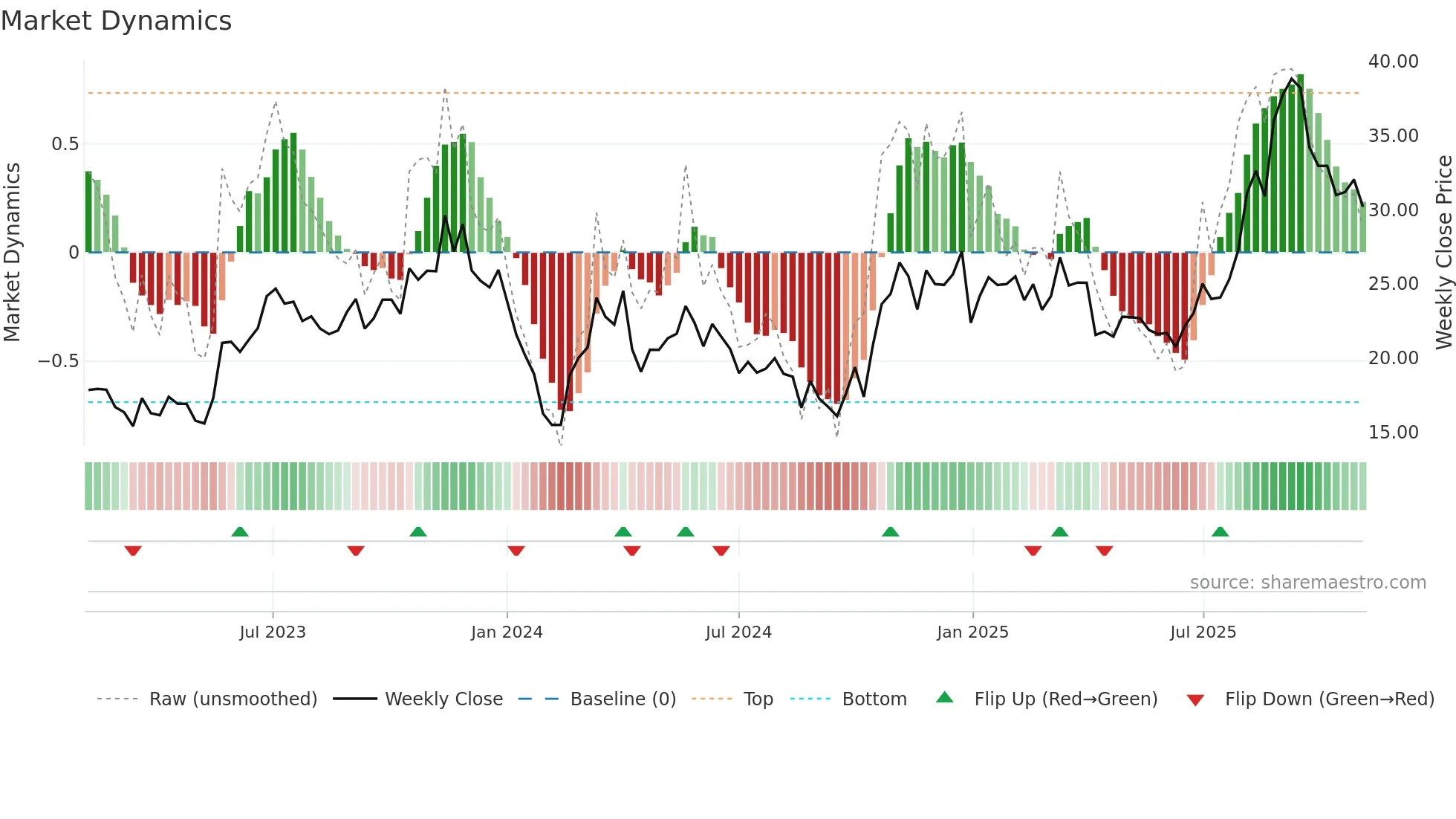 603773 weekly Market Dynamics chart