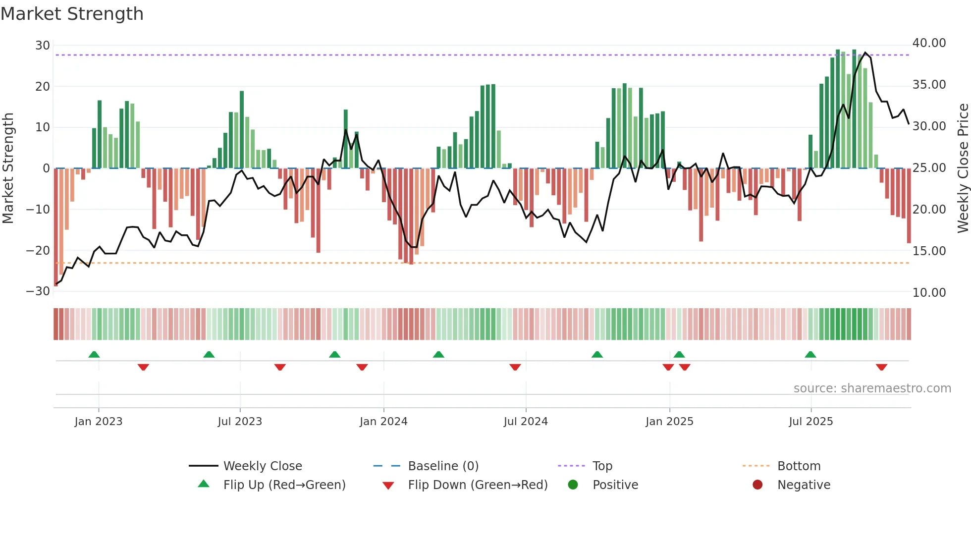 603773 weekly Market Strength chart