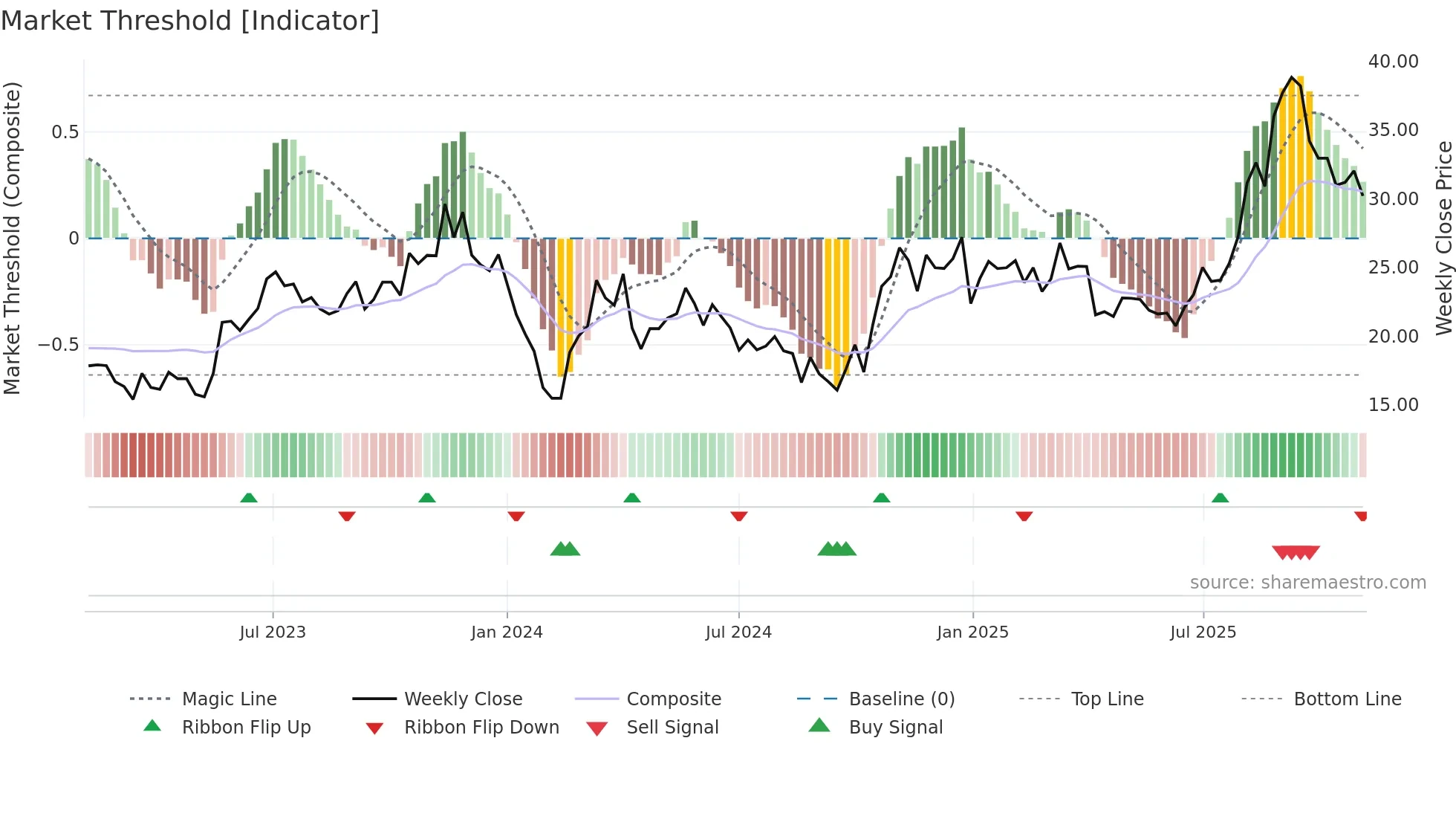 603773 weekly Market Threshold chart